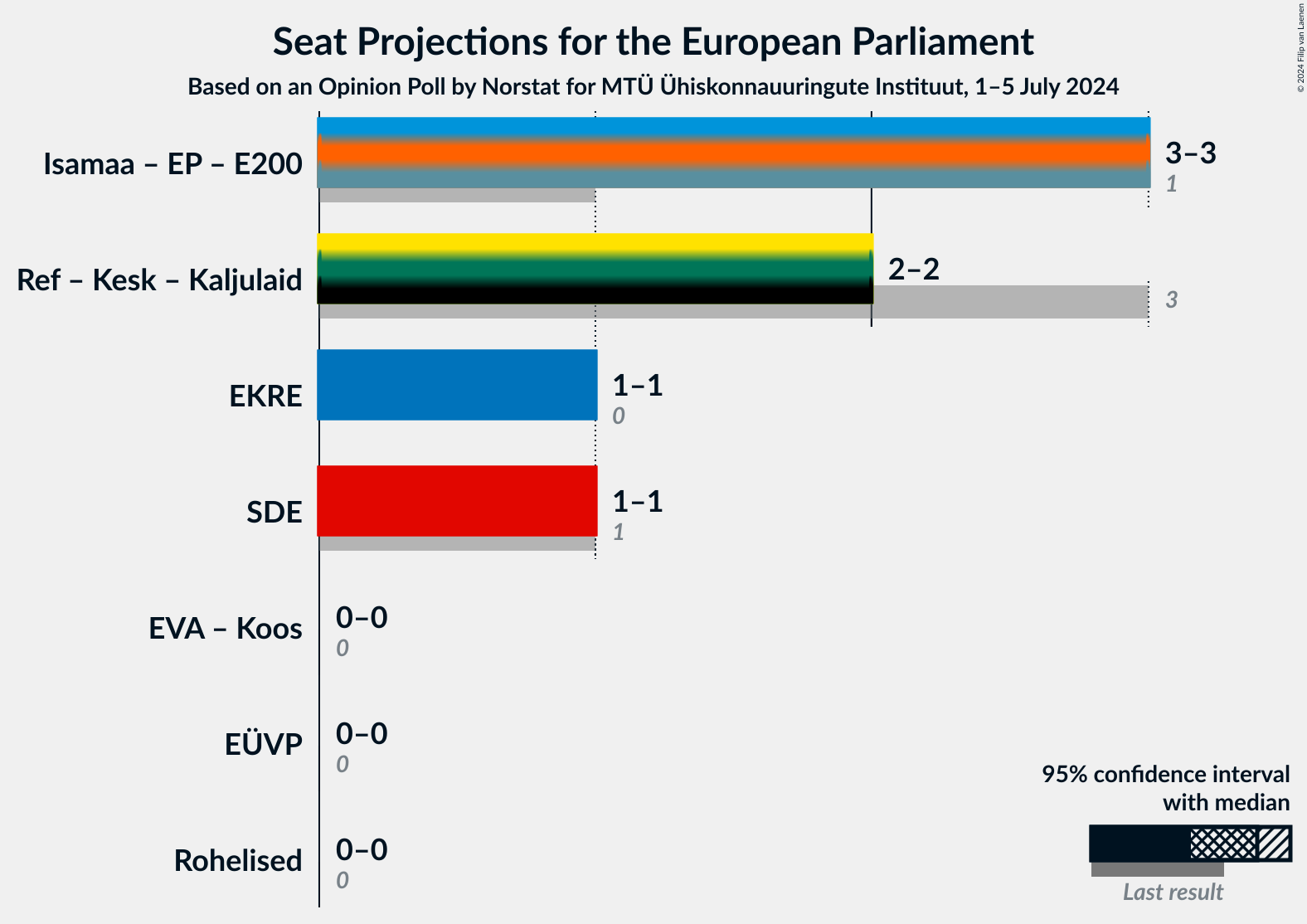 Graph with coalitions seats not yet produced