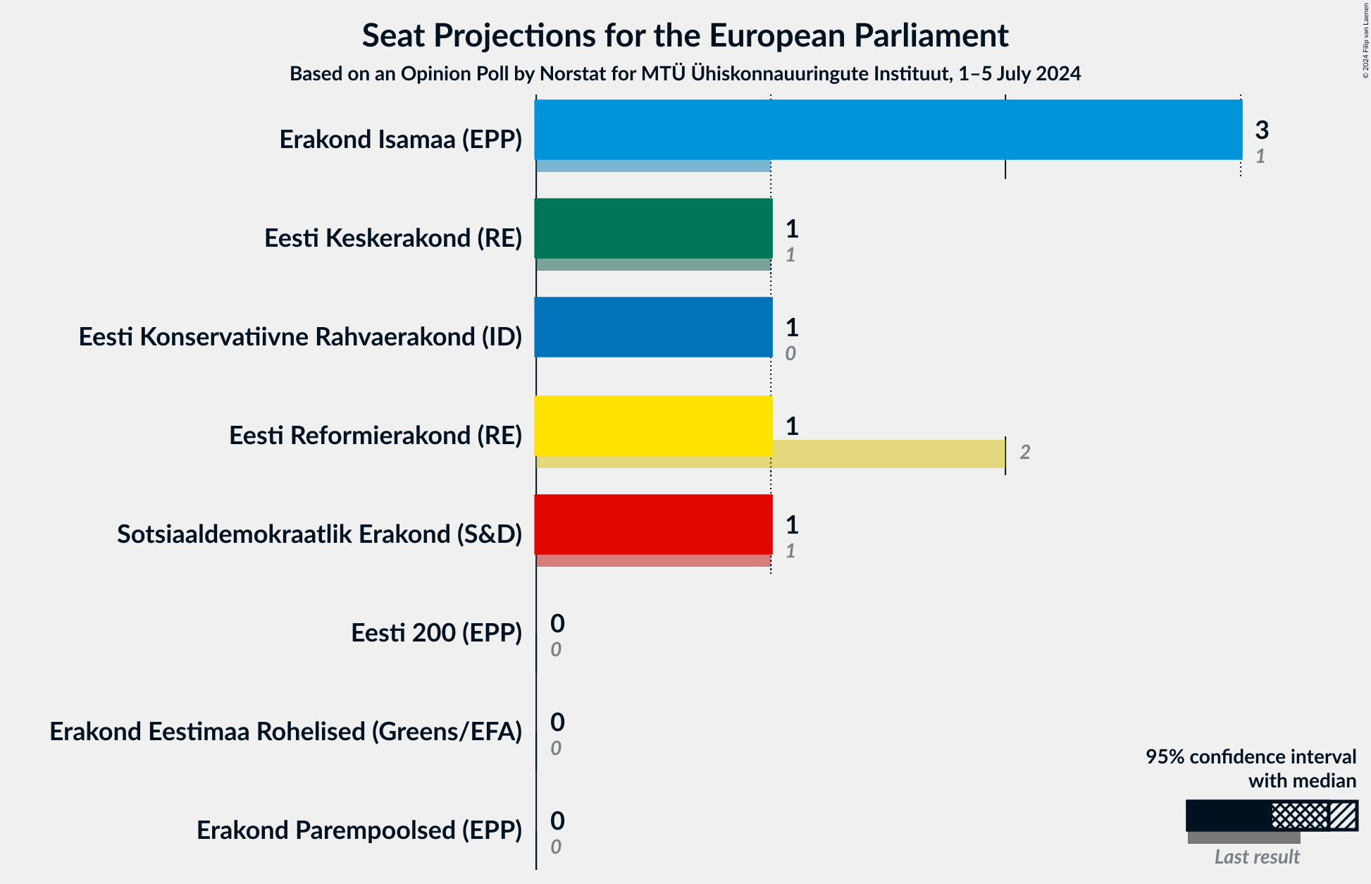 Graph with seats not yet produced