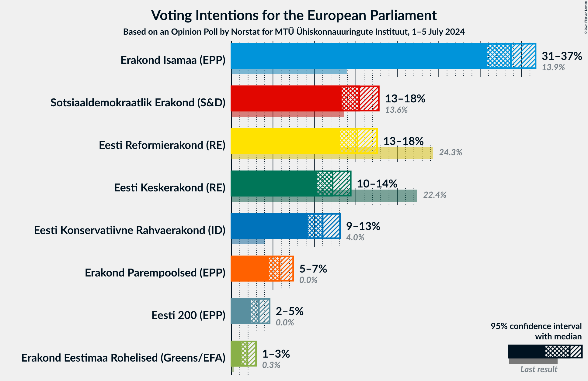 Graph with voting intentions not yet produced