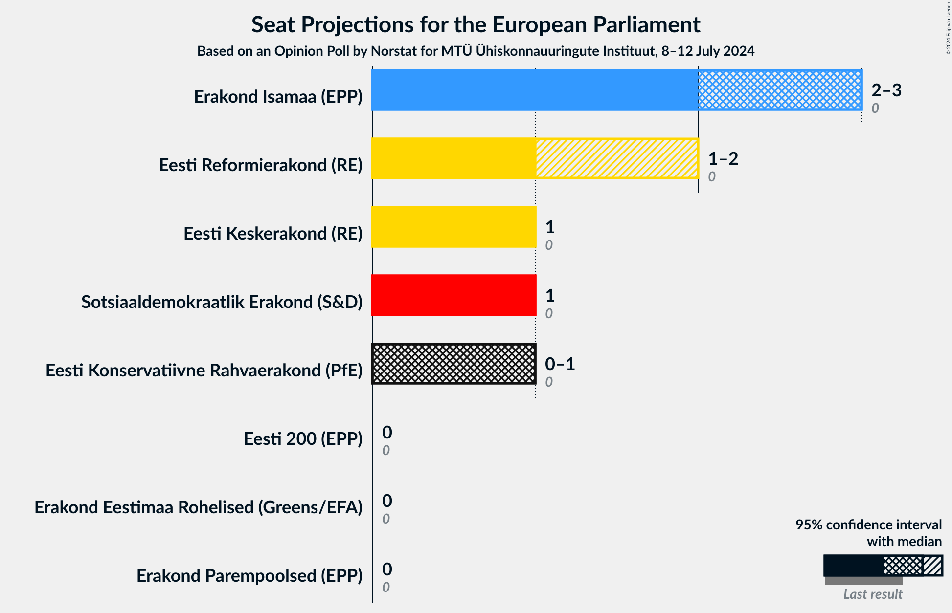 Graph with seats not yet produced