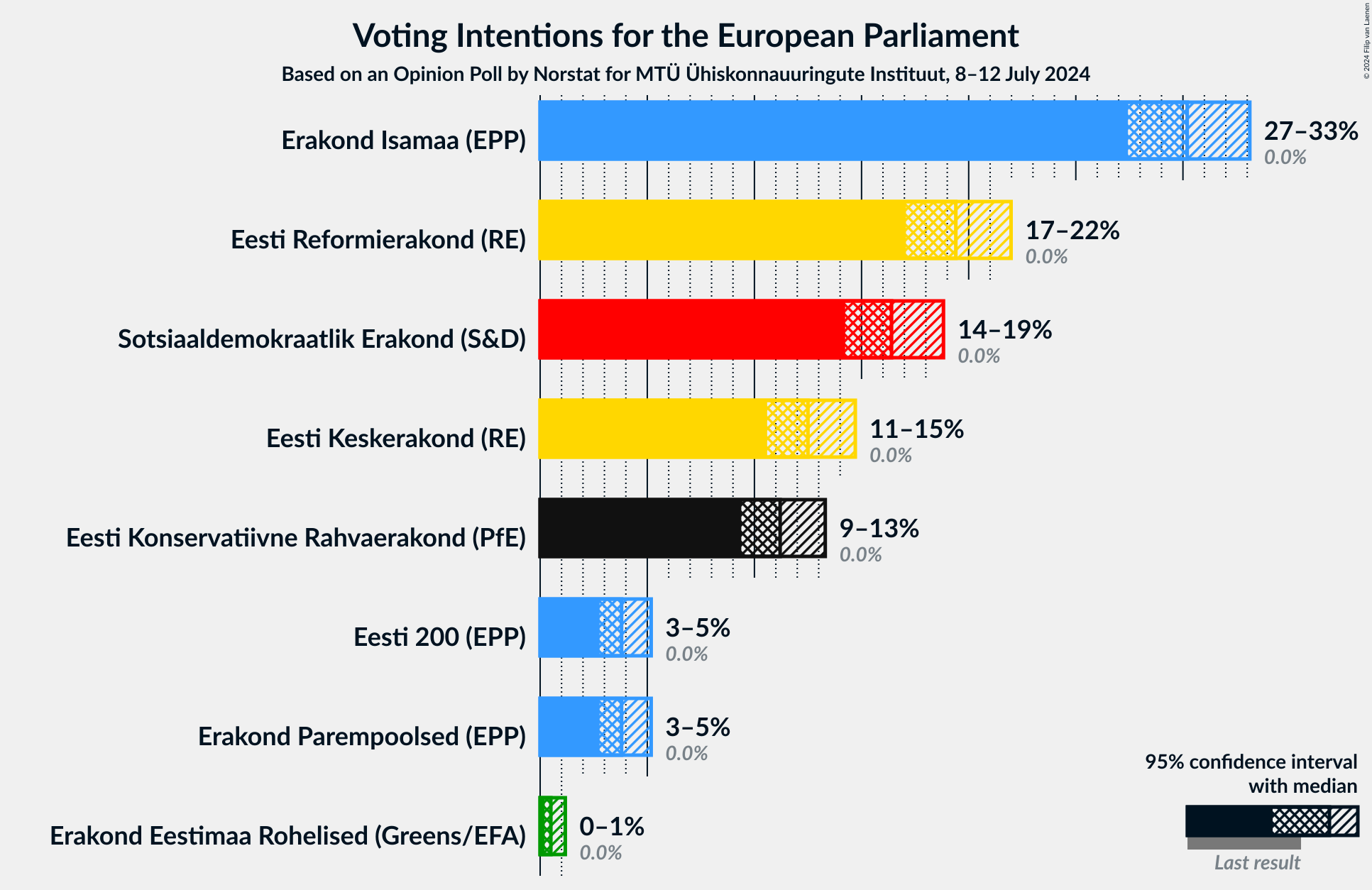 Graph with voting intentions not yet produced