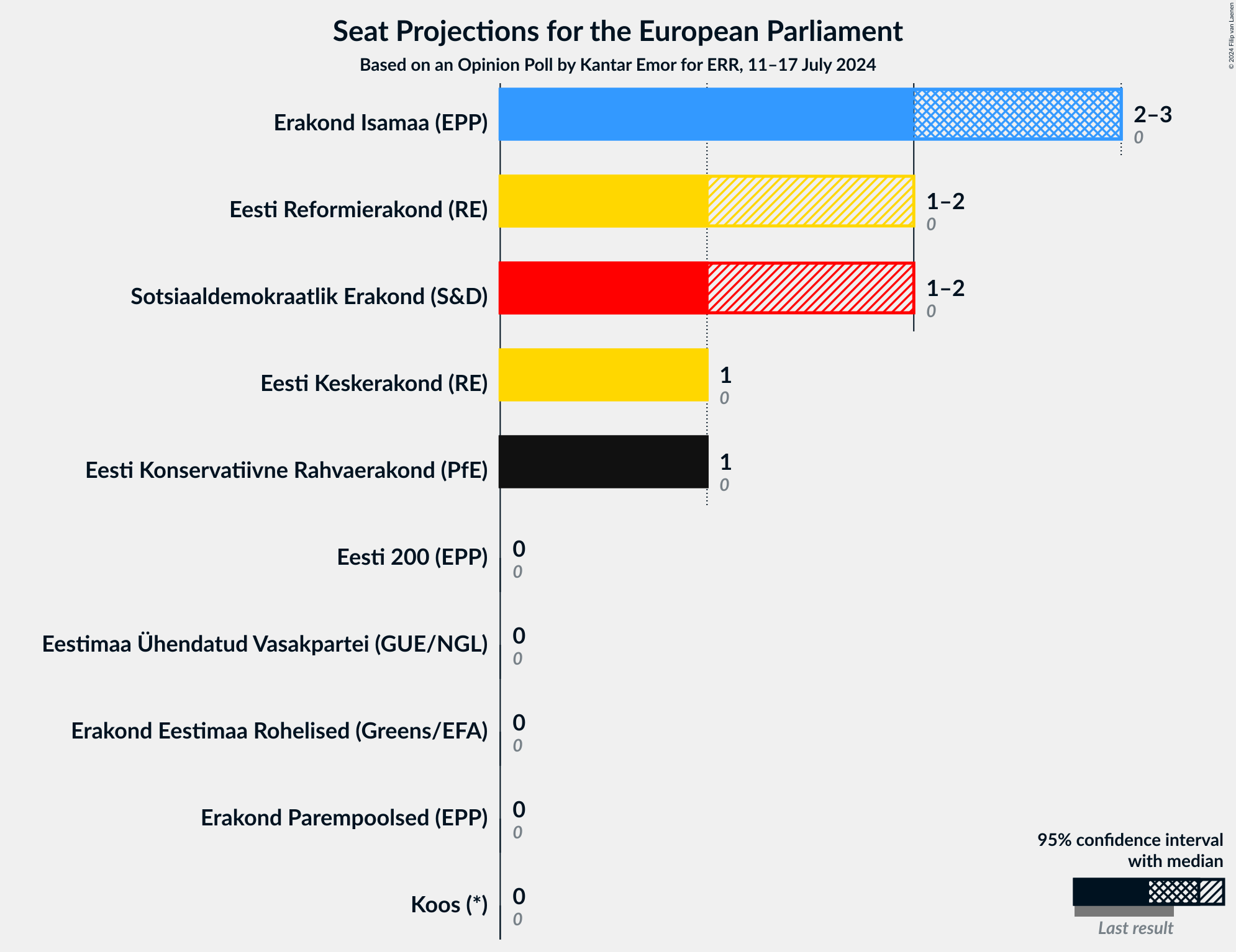 Graph with seats not yet produced