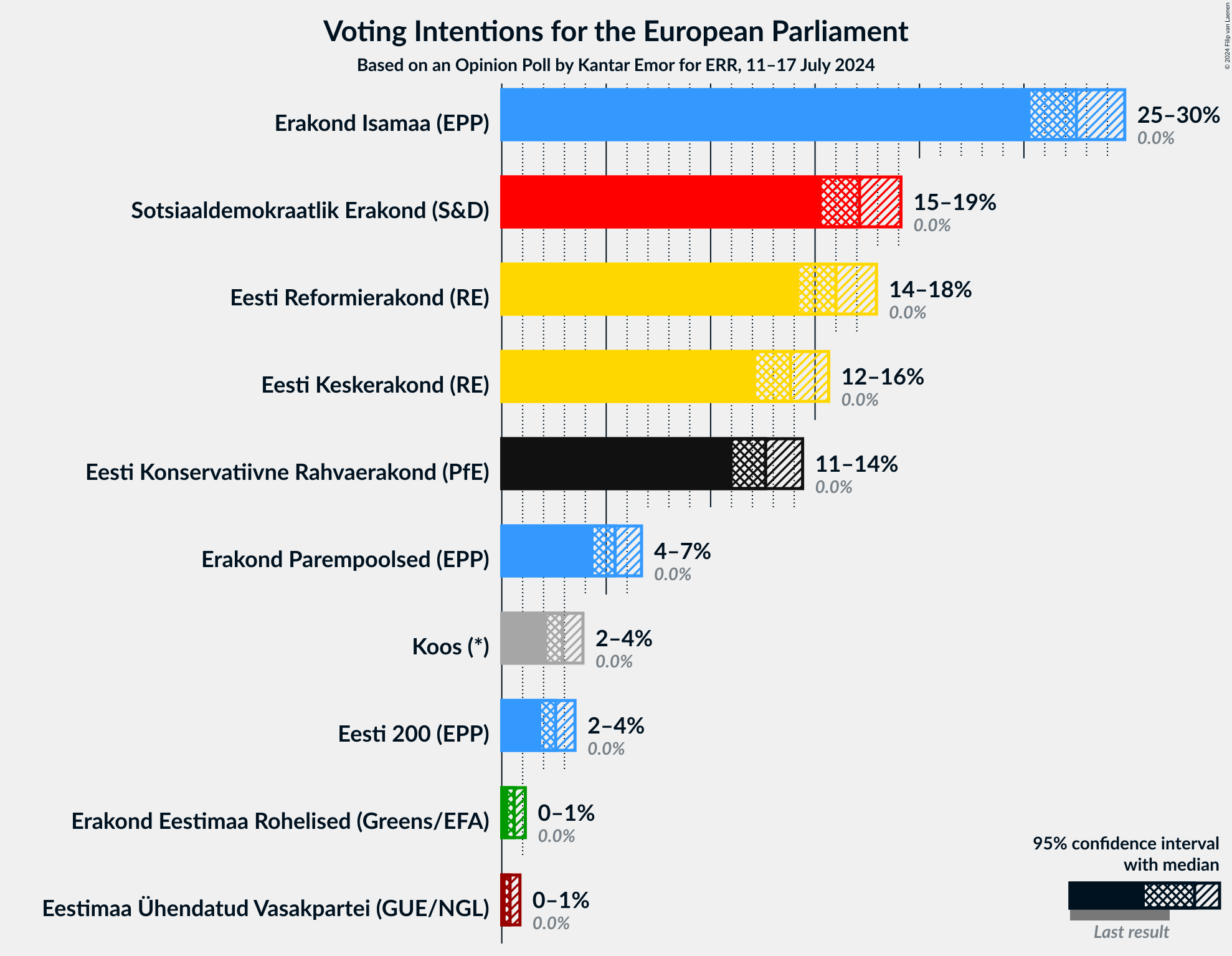 Graph with voting intentions not yet produced