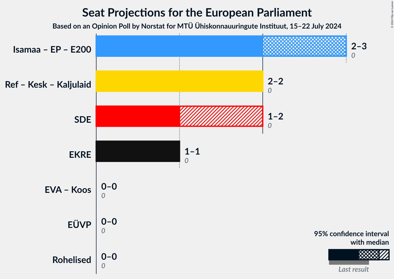 Graph with coalitions seats not yet produced