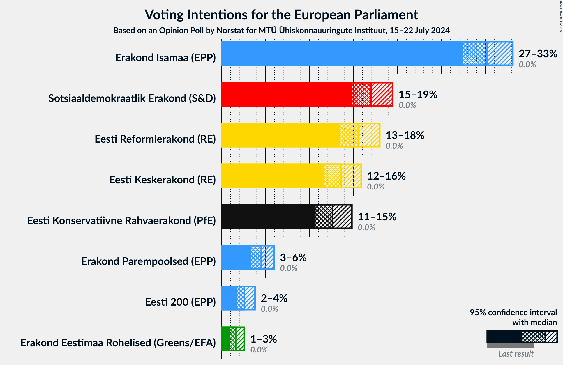 Graph with voting intentions not yet produced