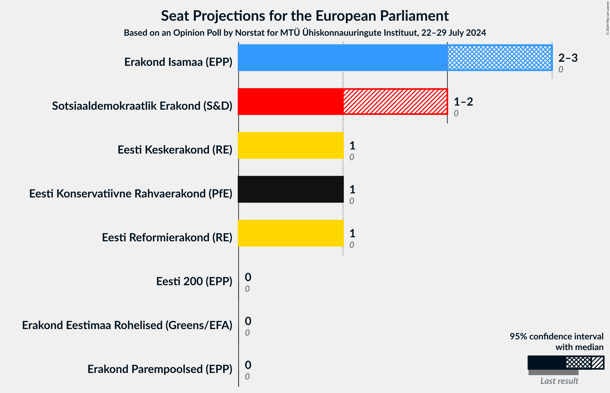 Graph with seats not yet produced