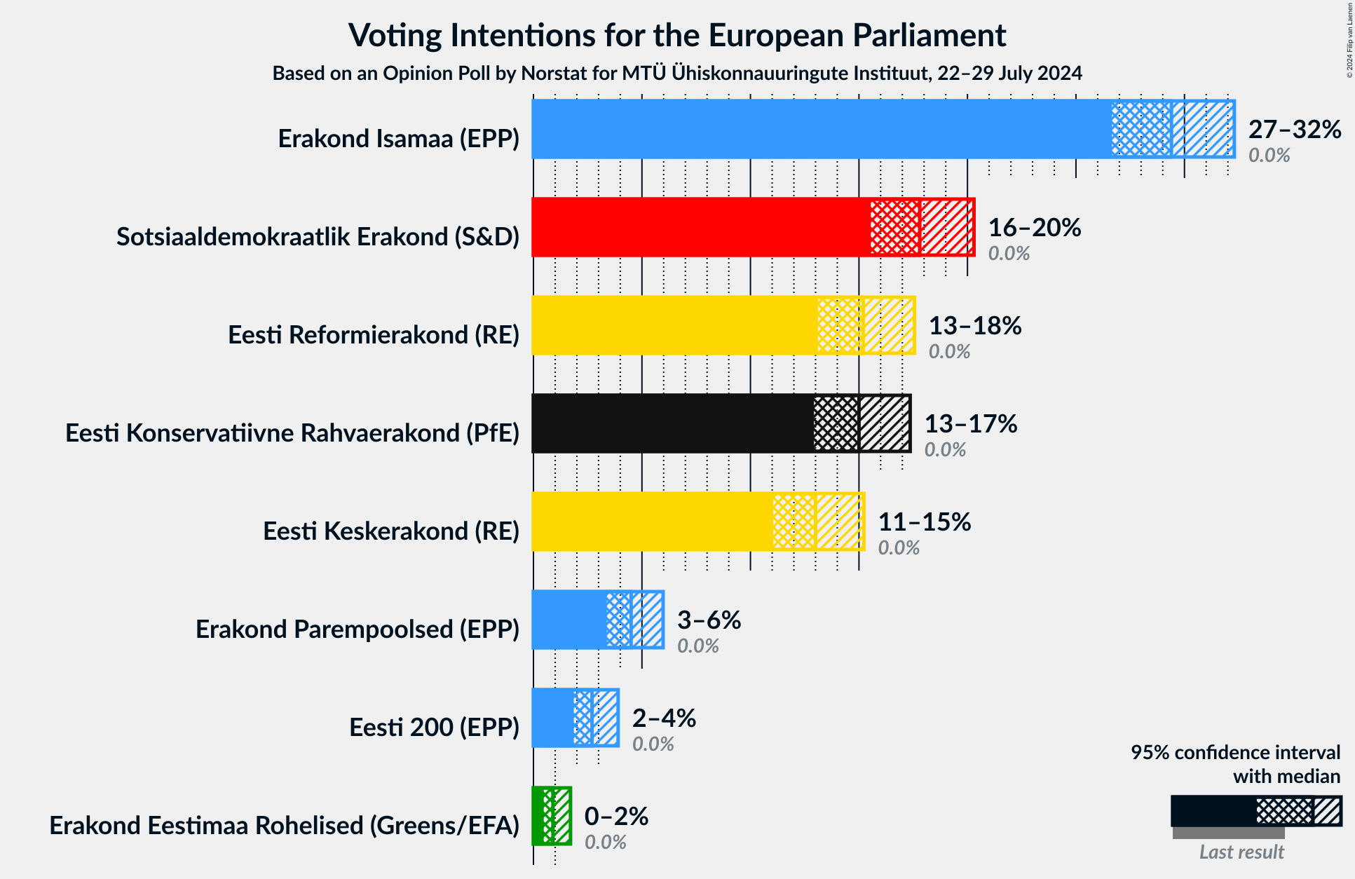 Graph with voting intentions not yet produced