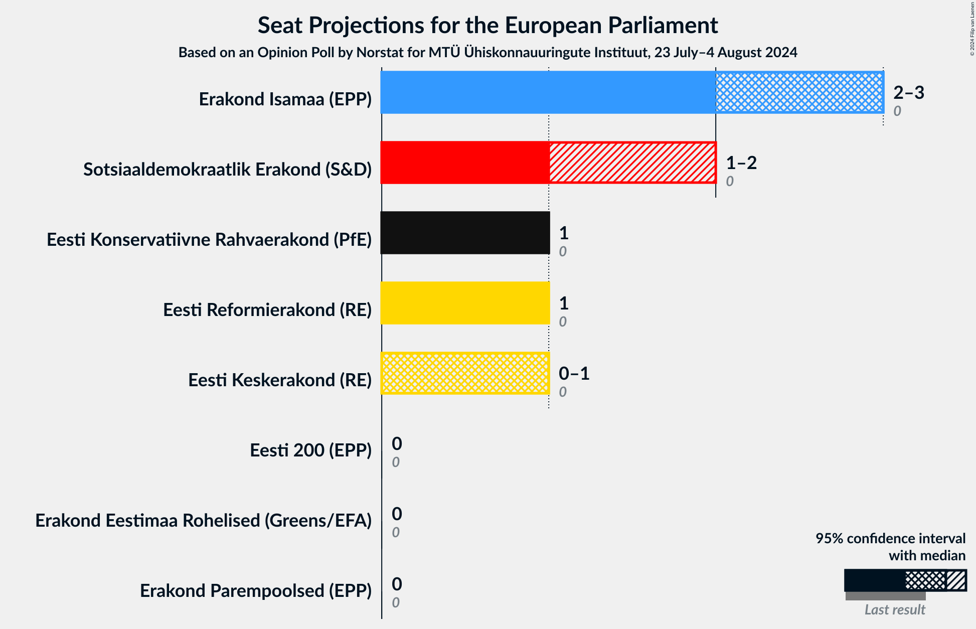 Graph with seats not yet produced