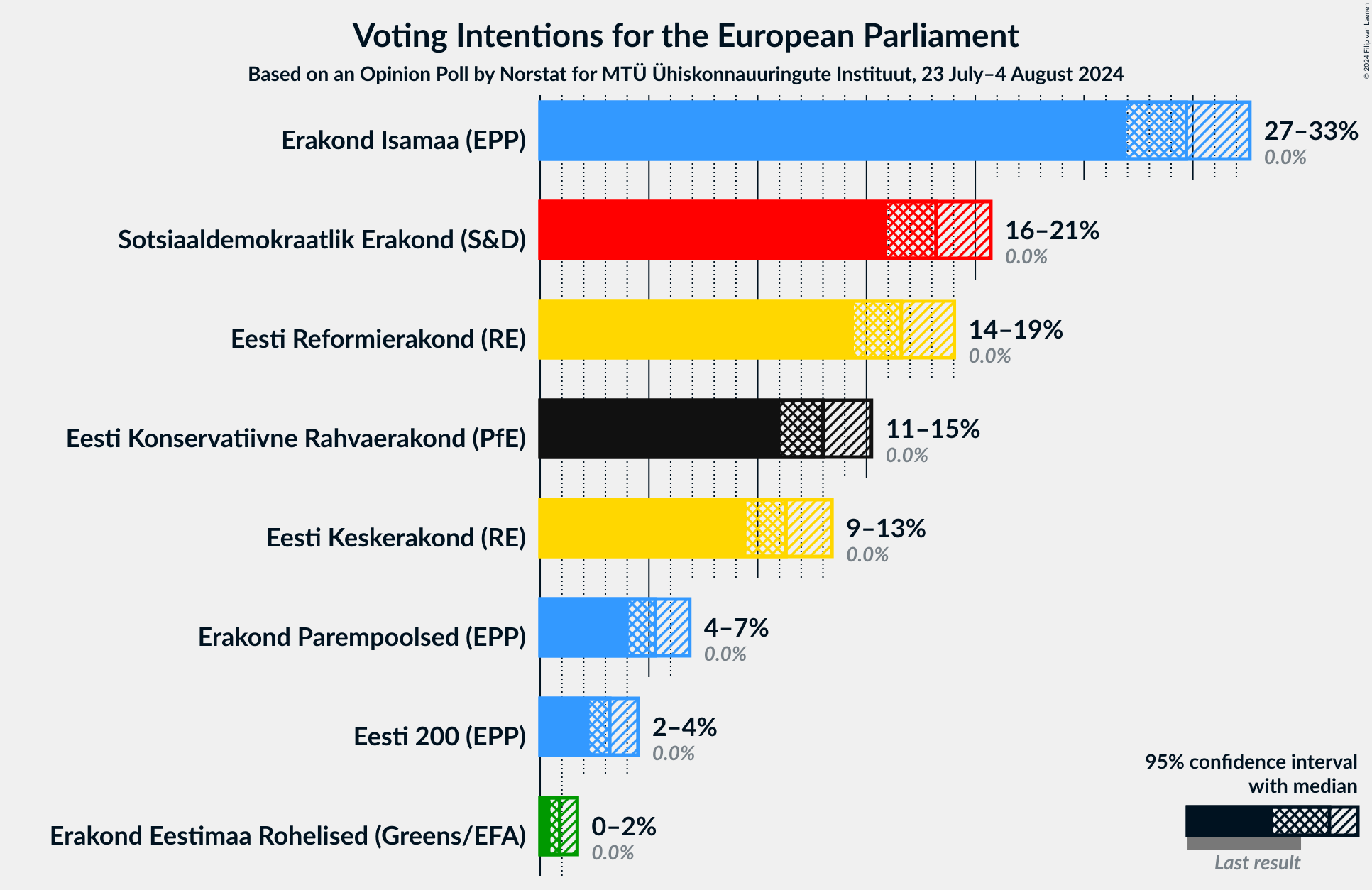 Graph with voting intentions not yet produced