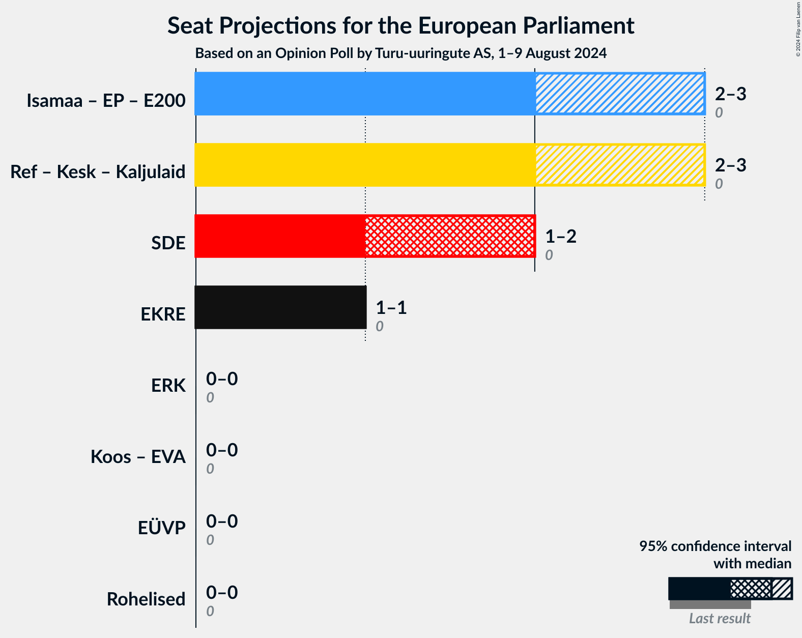 Graph with coalitions seats not yet produced