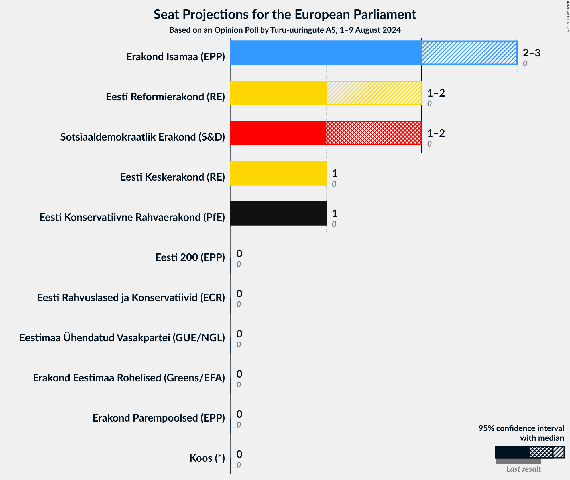 Graph with seats not yet produced