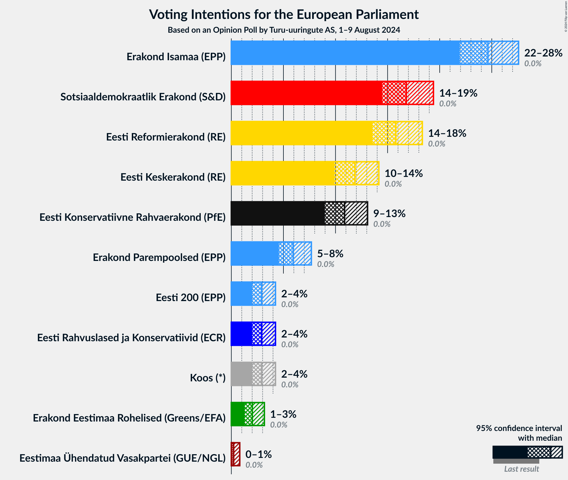 Graph with voting intentions not yet produced