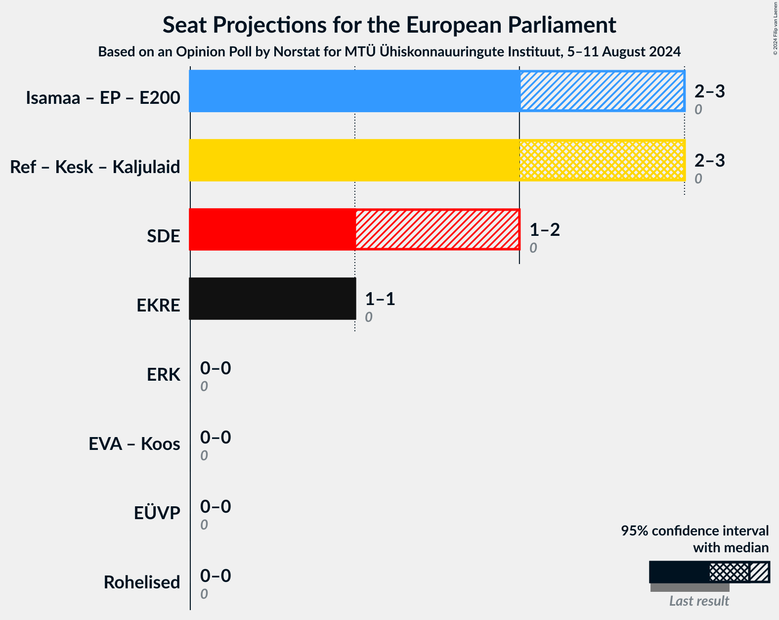 Graph with coalitions seats not yet produced