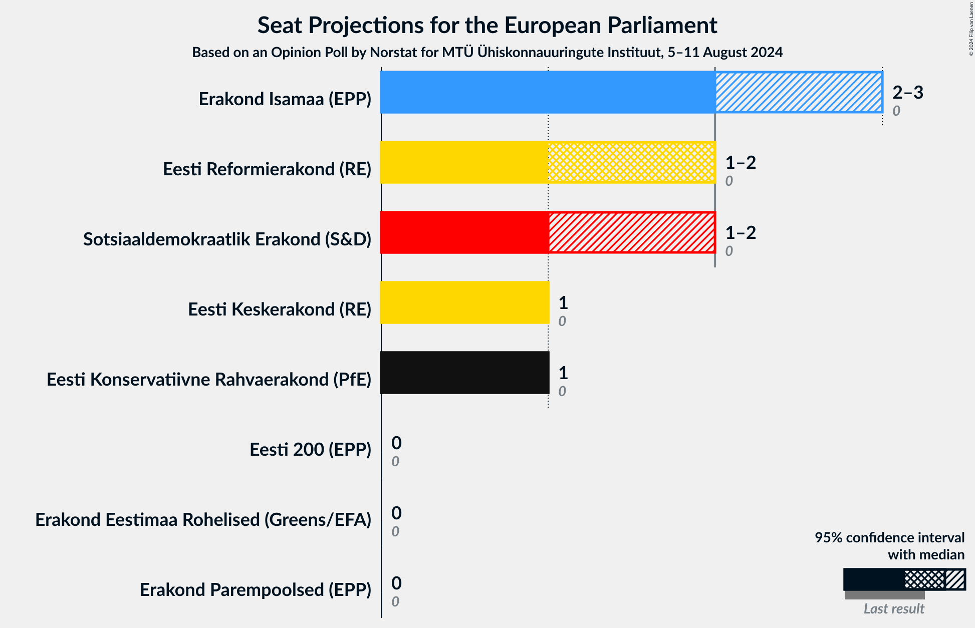 Graph with seats not yet produced