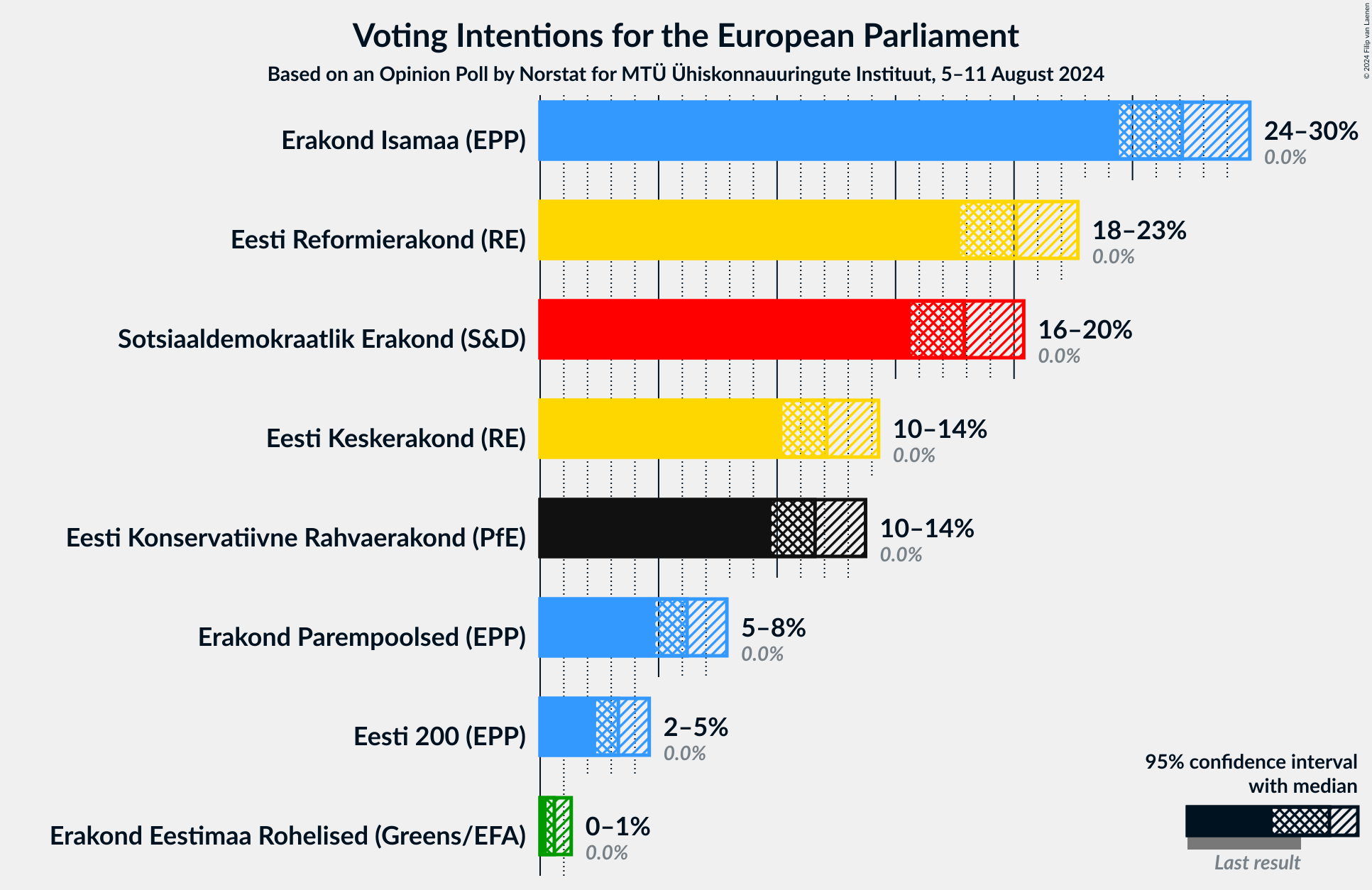 Graph with voting intentions not yet produced