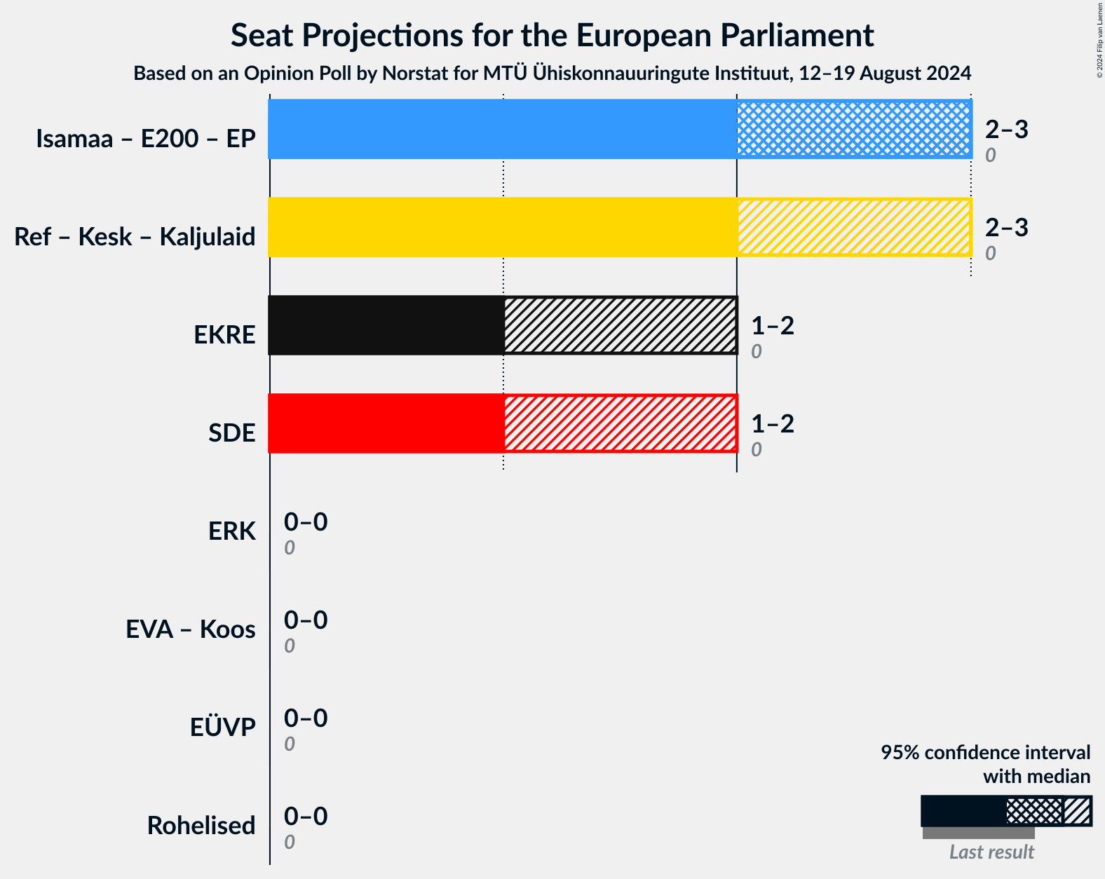 Graph with coalitions seats not yet produced