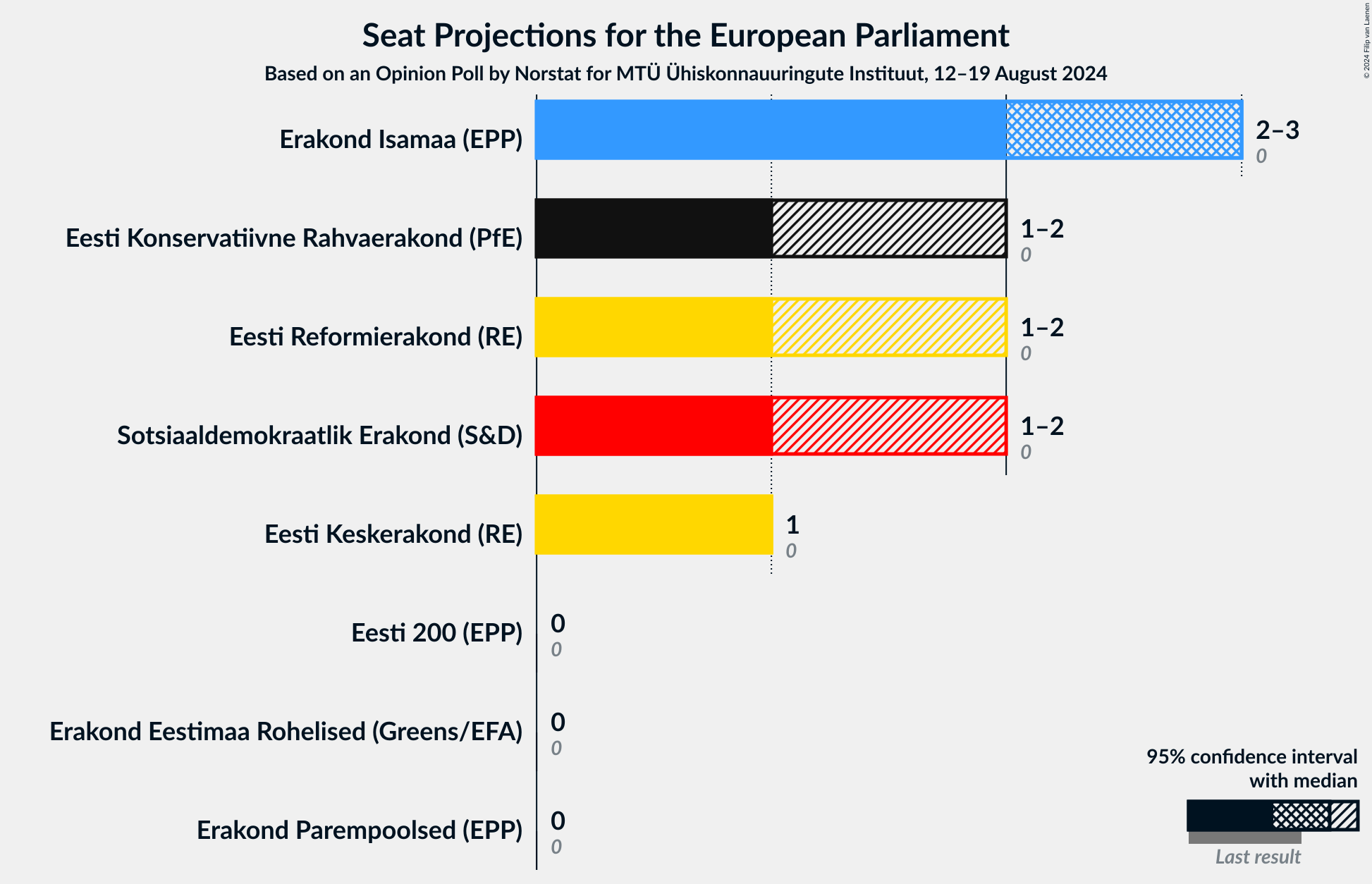 Graph with seats not yet produced