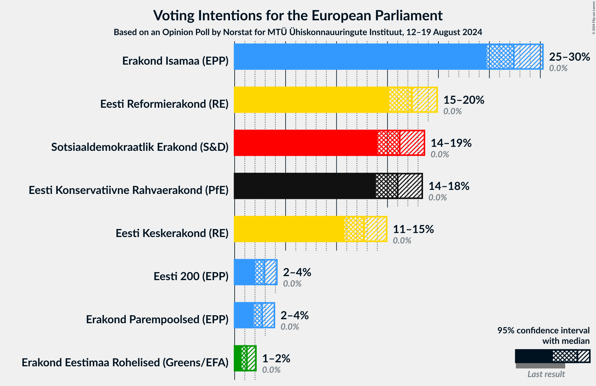 Graph with voting intentions not yet produced