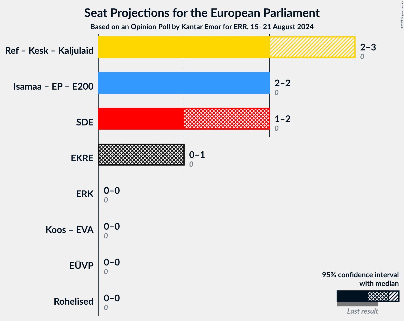 Graph with coalitions seats not yet produced