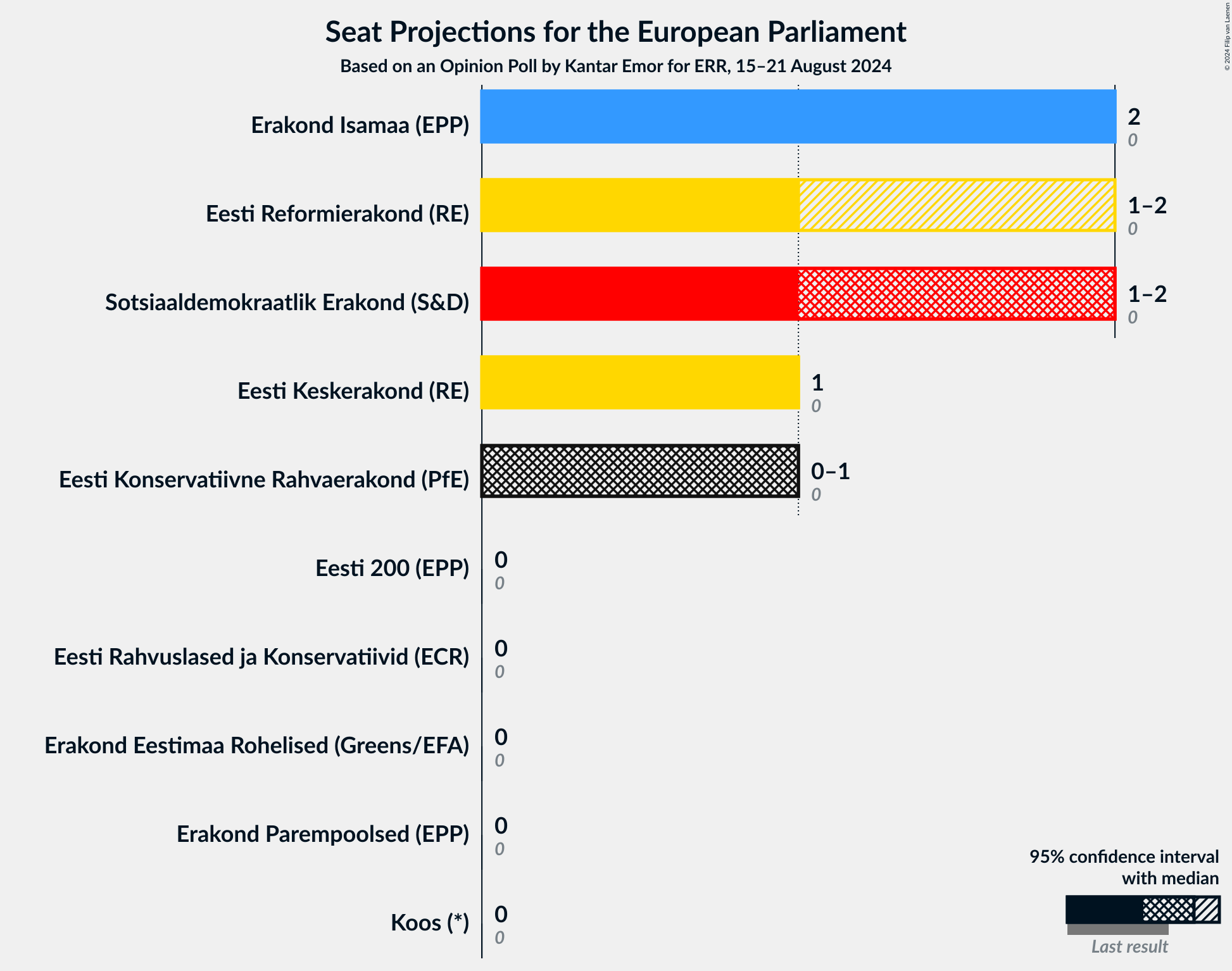 Graph with seats not yet produced