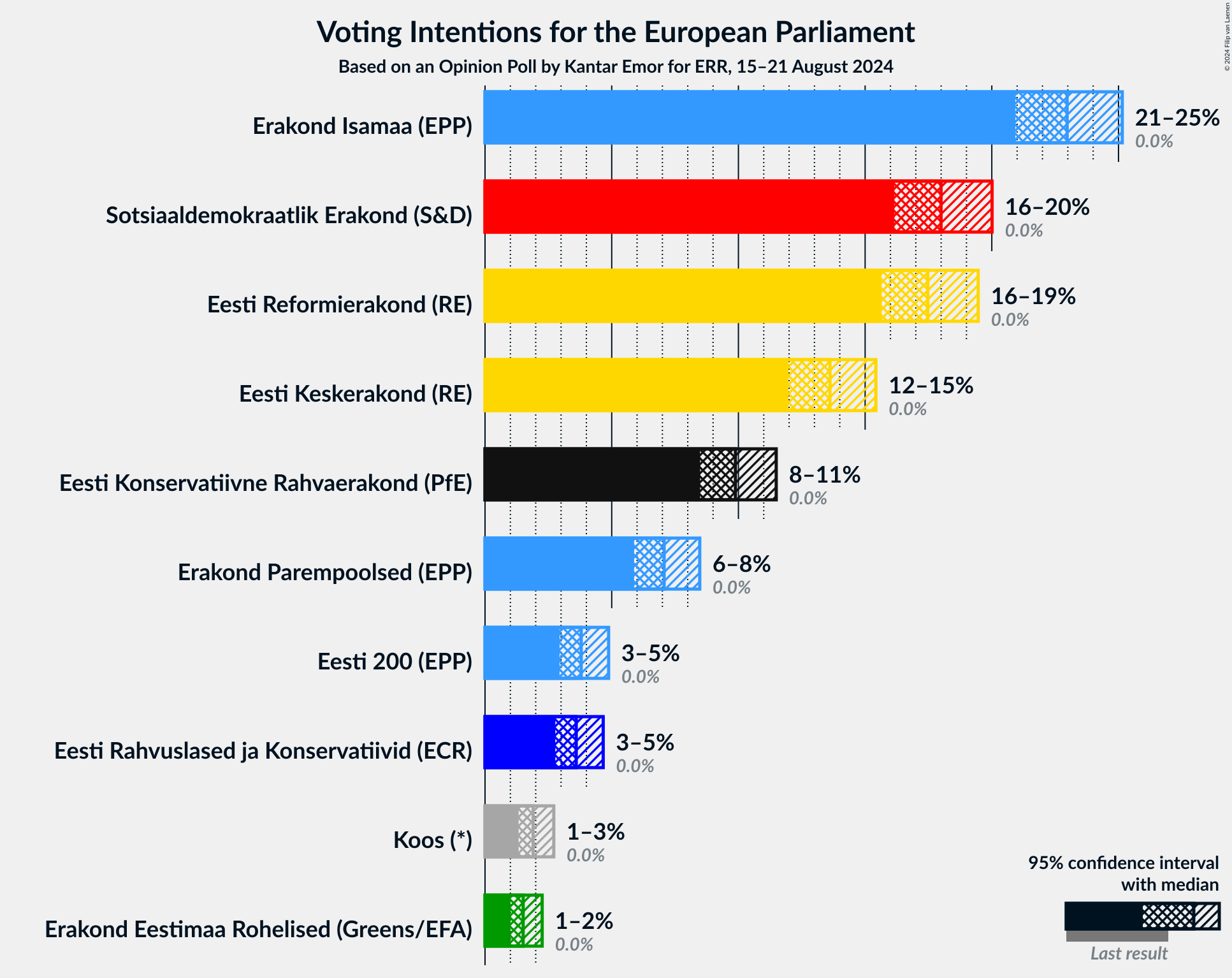 Graph with voting intentions not yet produced