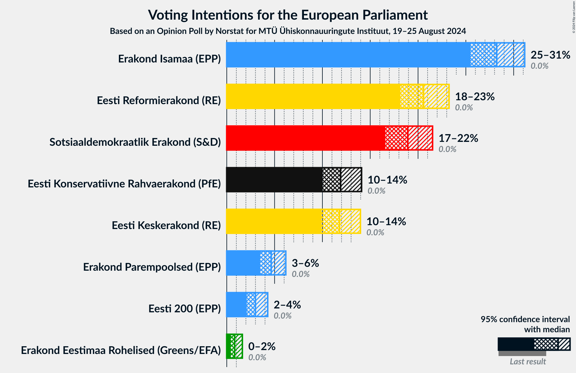 Graph with voting intentions not yet produced