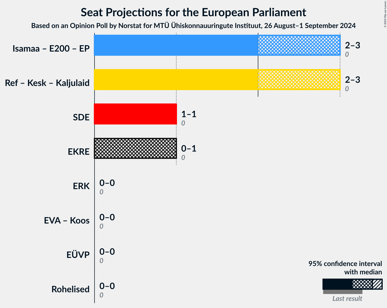 Graph with coalitions seats not yet produced