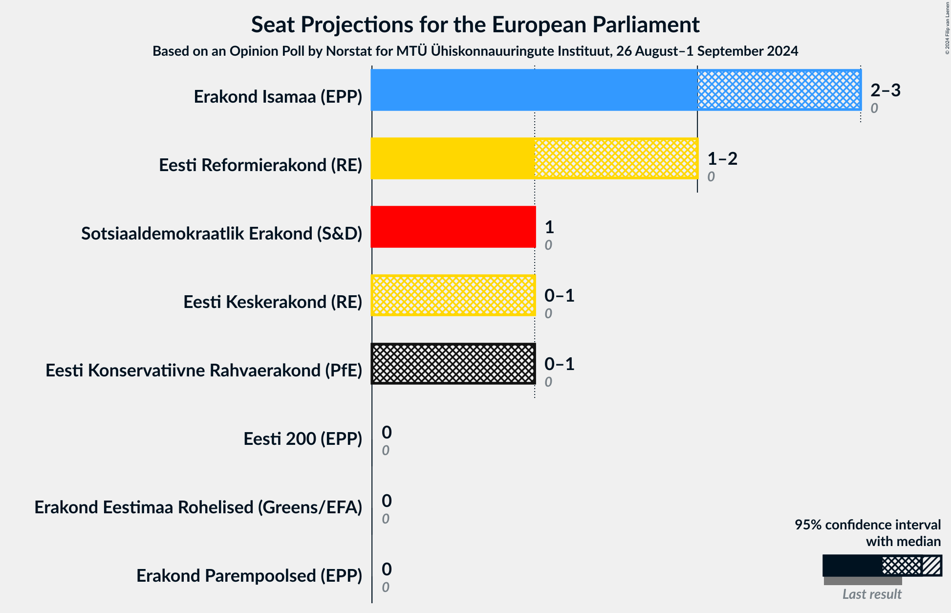 Graph with seats not yet produced