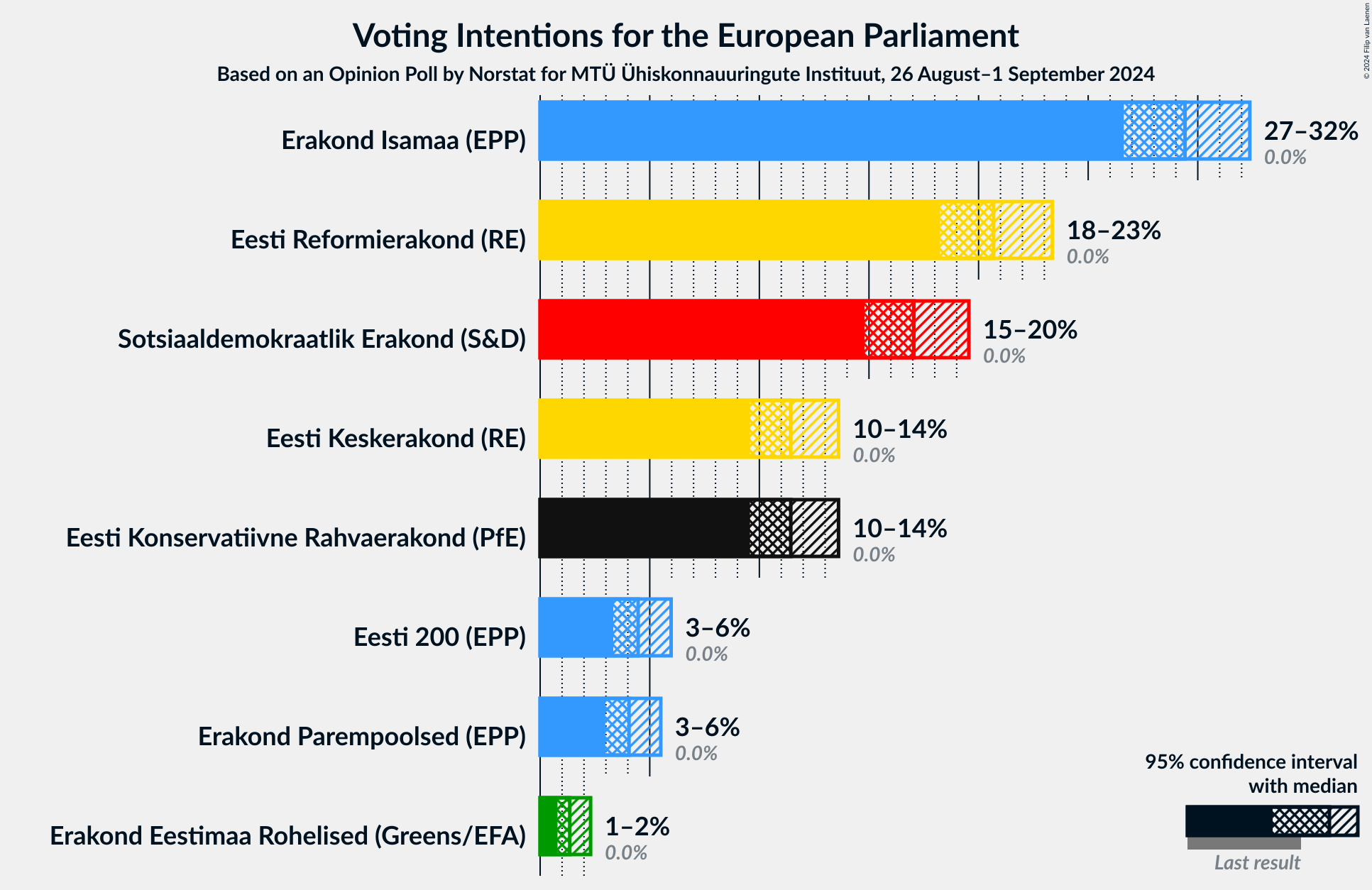 Graph with voting intentions not yet produced