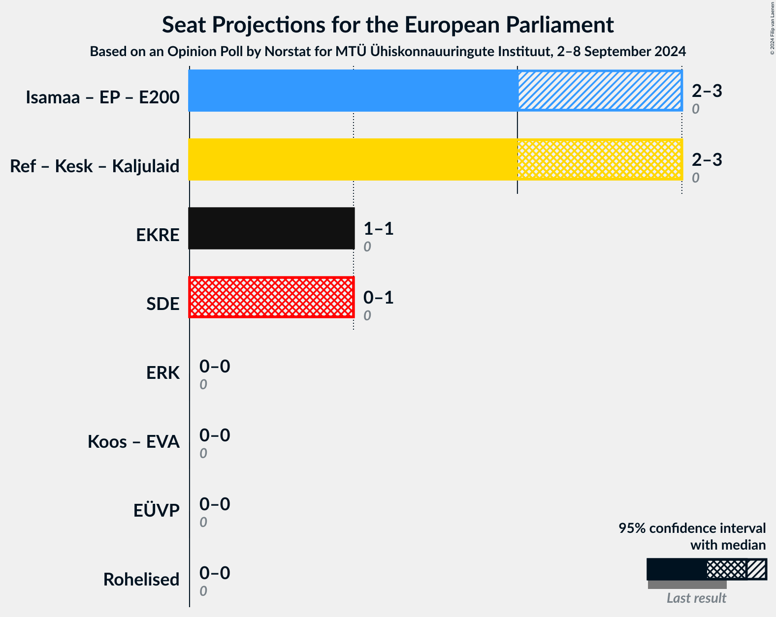 Graph with coalitions seats not yet produced