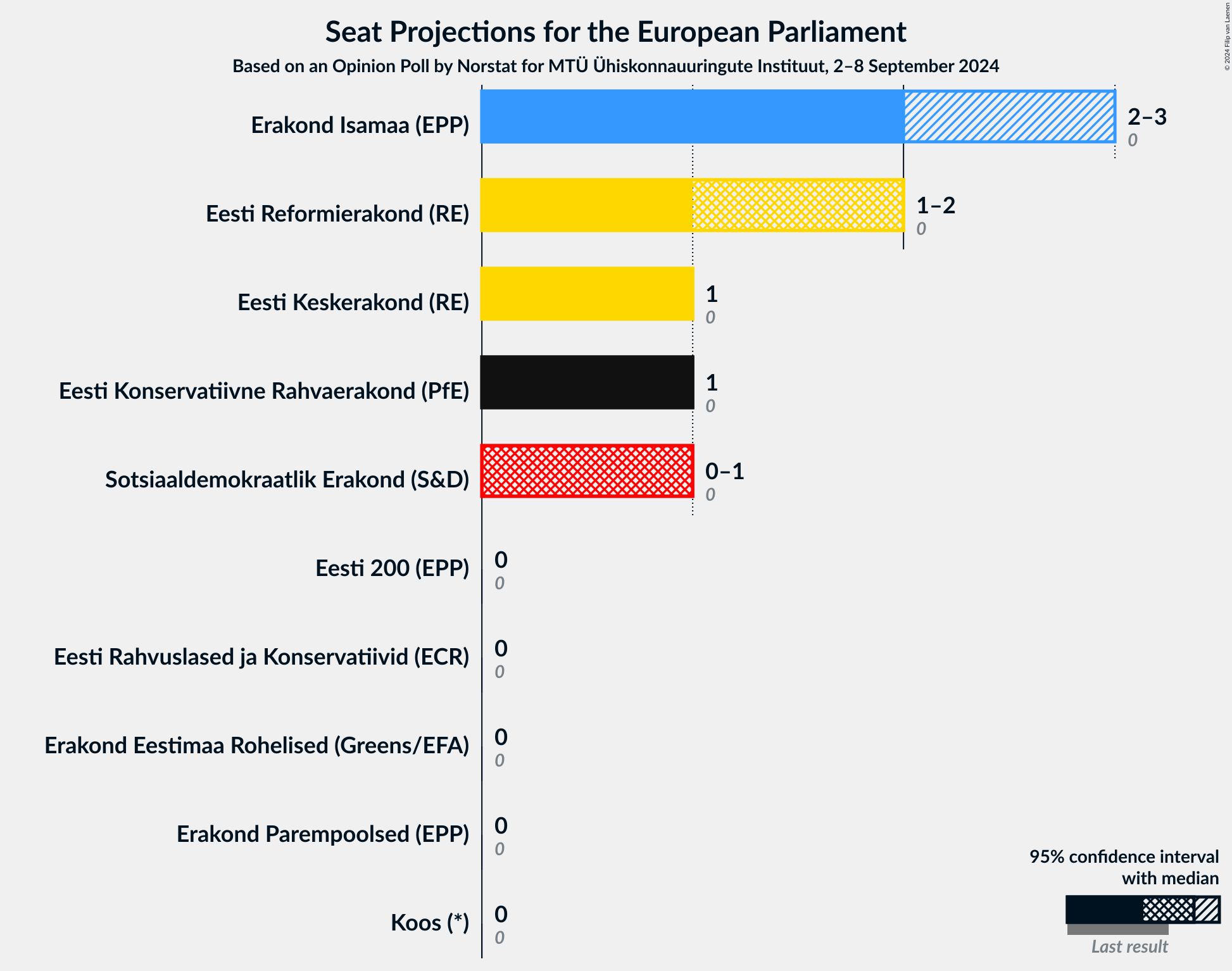 Graph with seats not yet produced