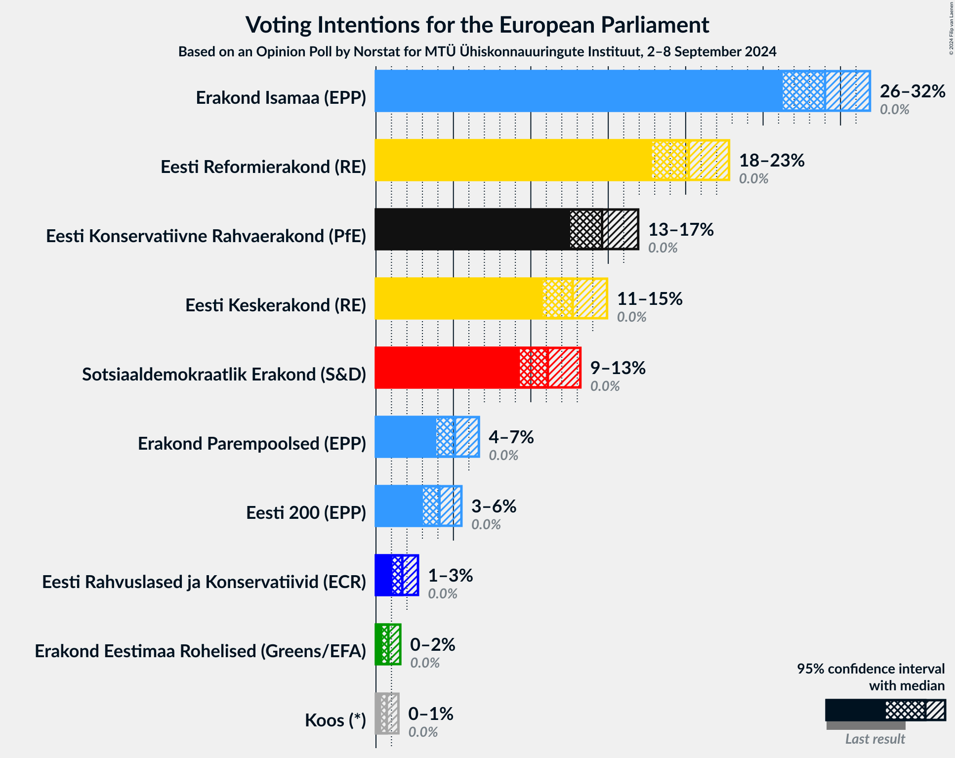 Graph with voting intentions not yet produced