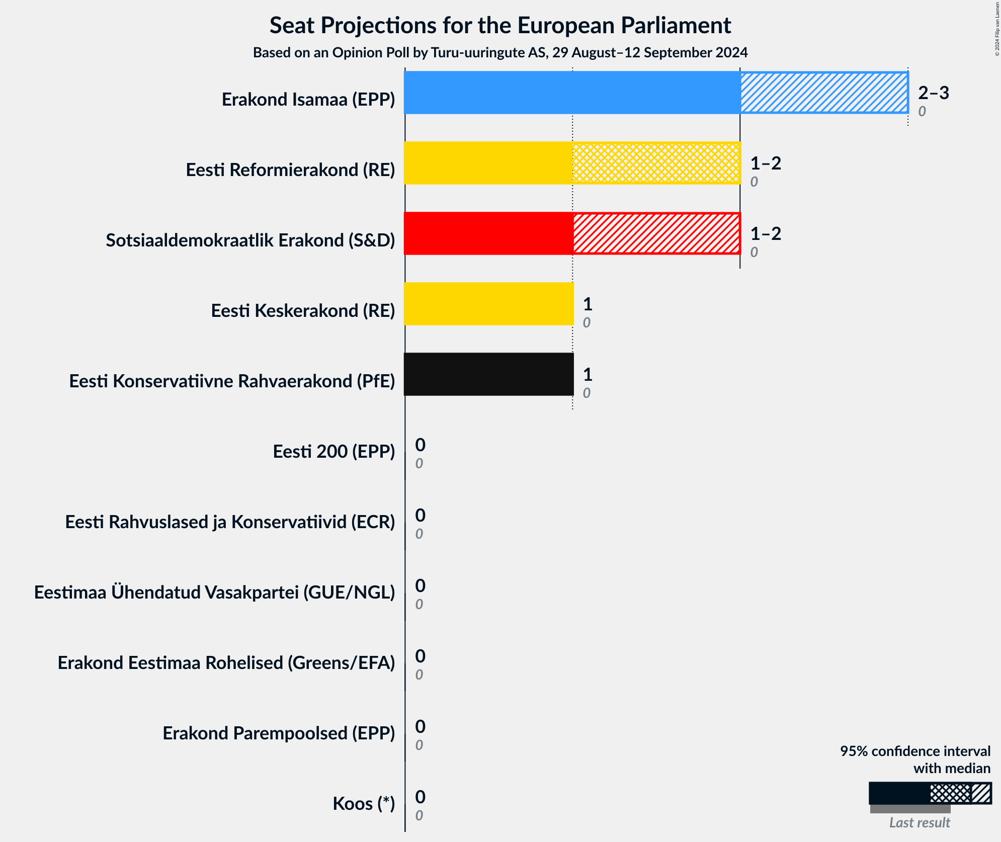 Graph with seats not yet produced