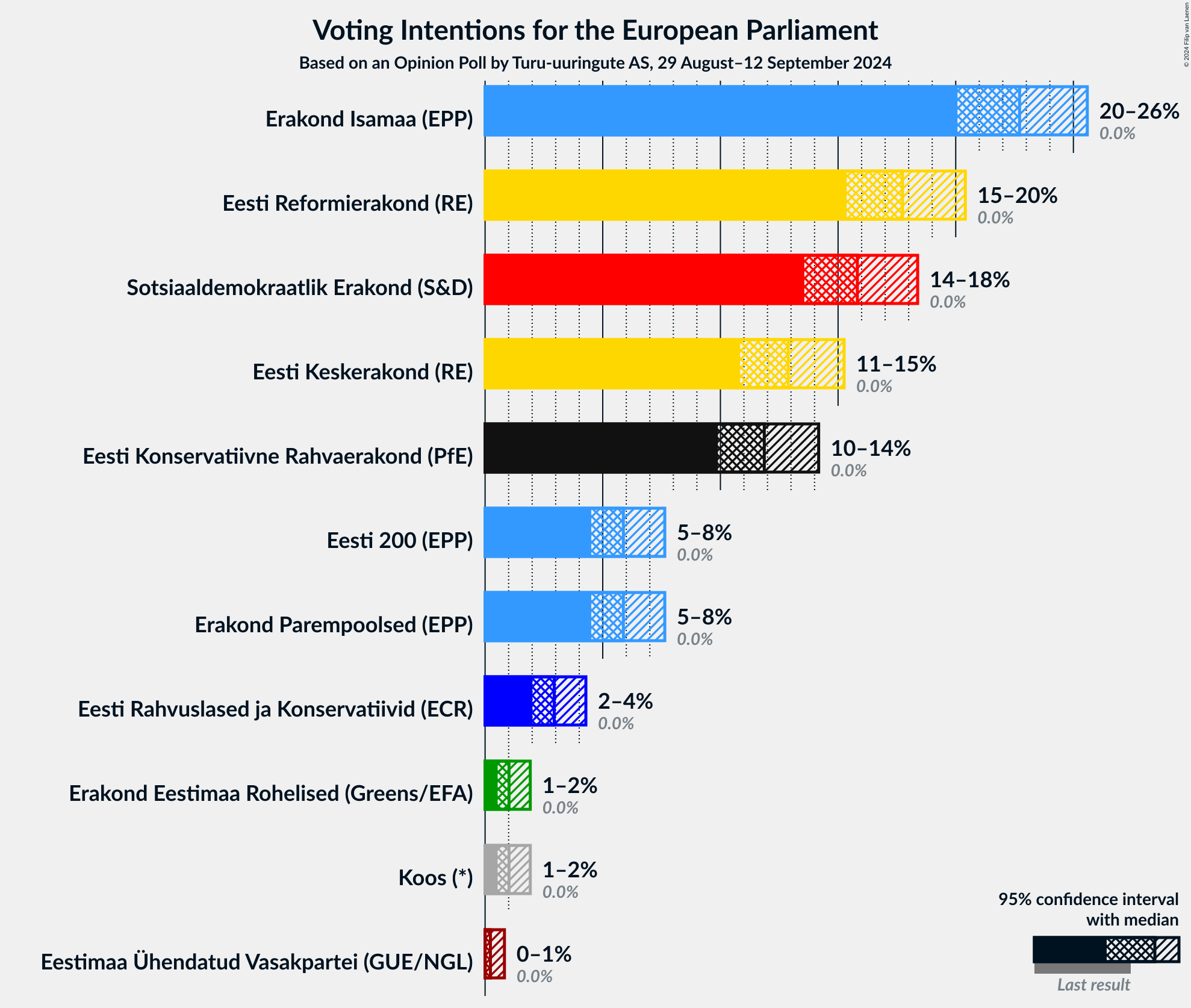 Graph with voting intentions not yet produced