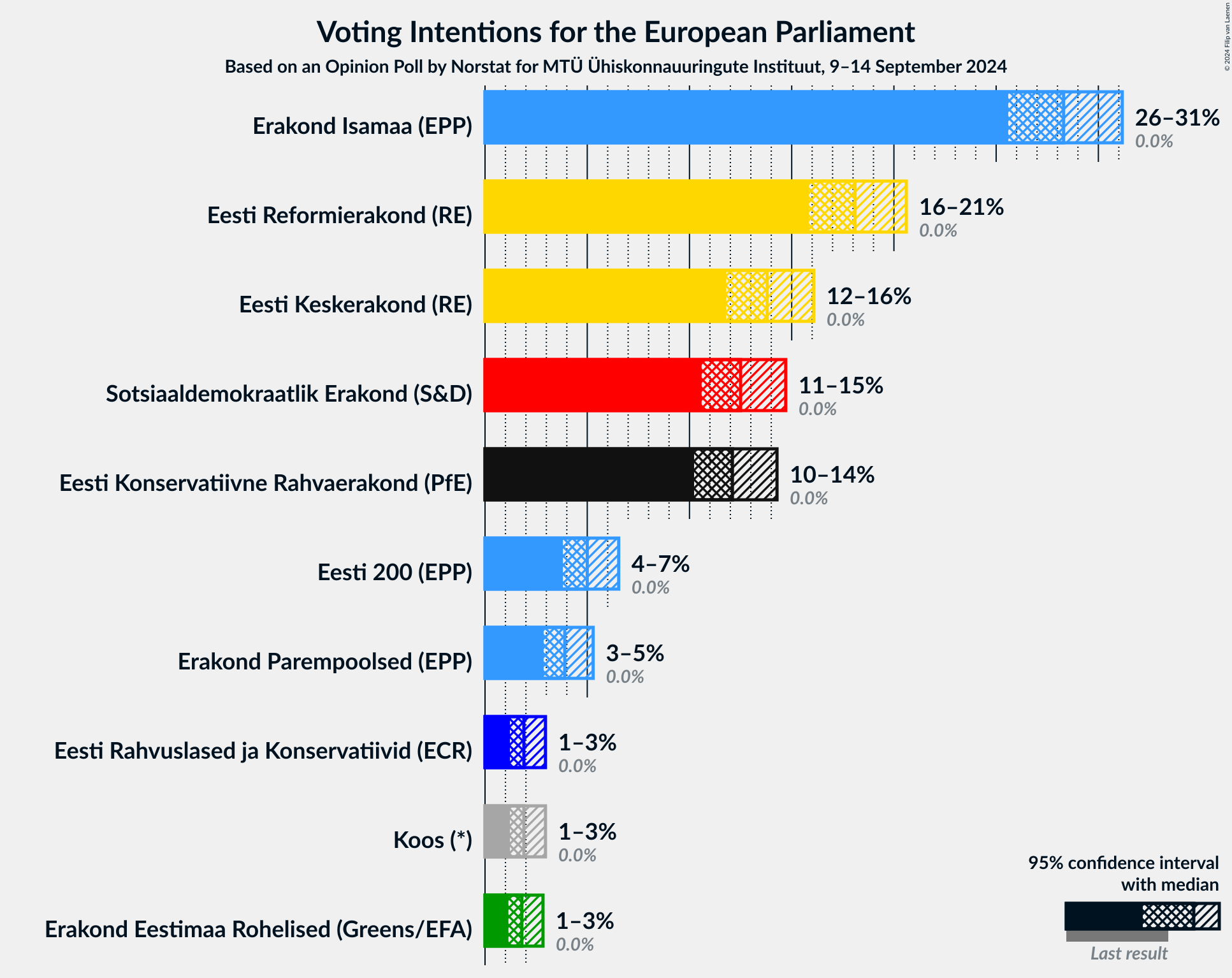 Graph with voting intentions not yet produced