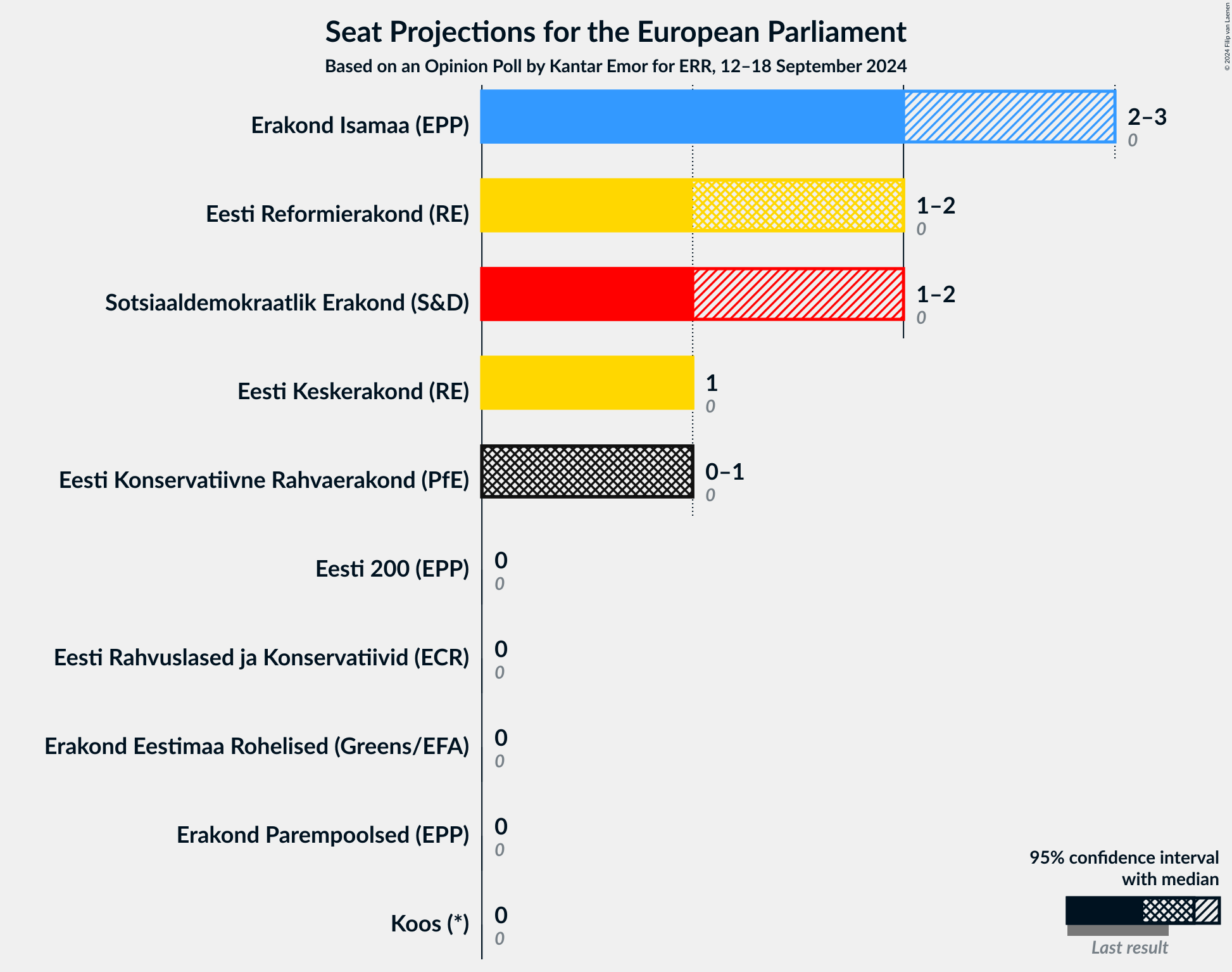 Graph with seats not yet produced