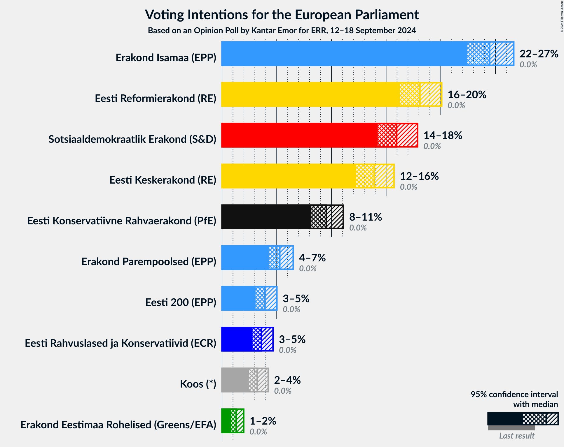 Graph with voting intentions not yet produced