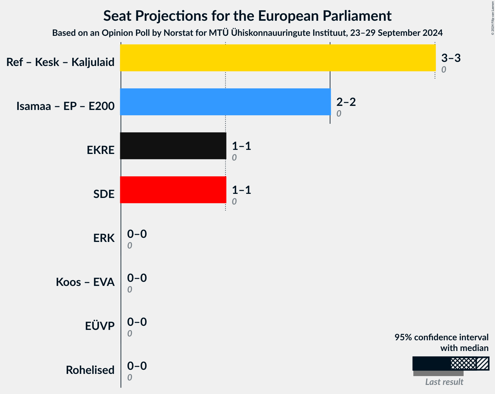 Graph with coalitions seats not yet produced