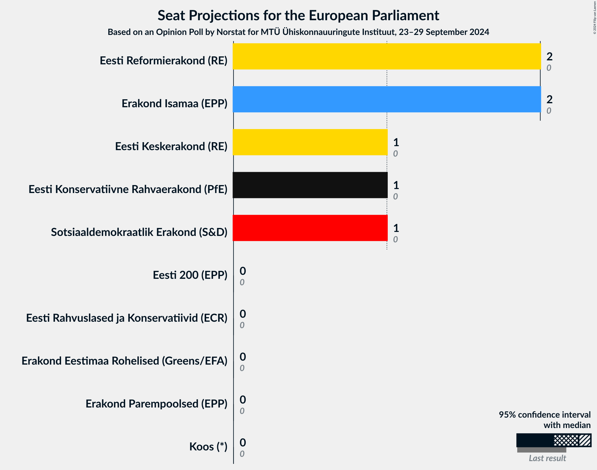 Graph with seats not yet produced