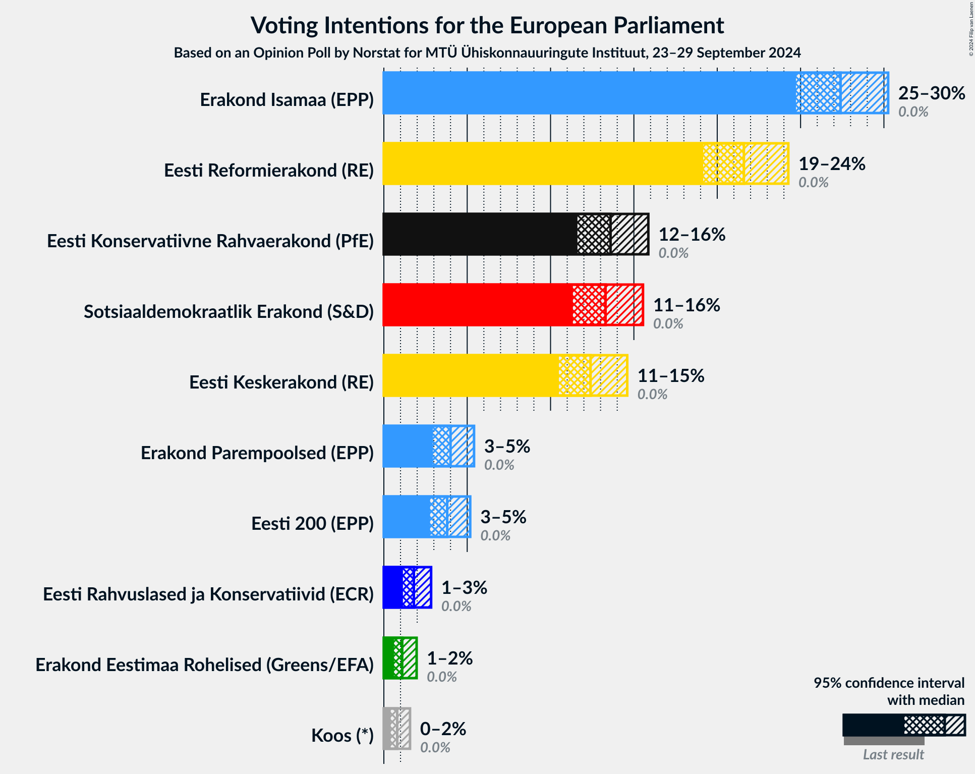 Graph with voting intentions not yet produced