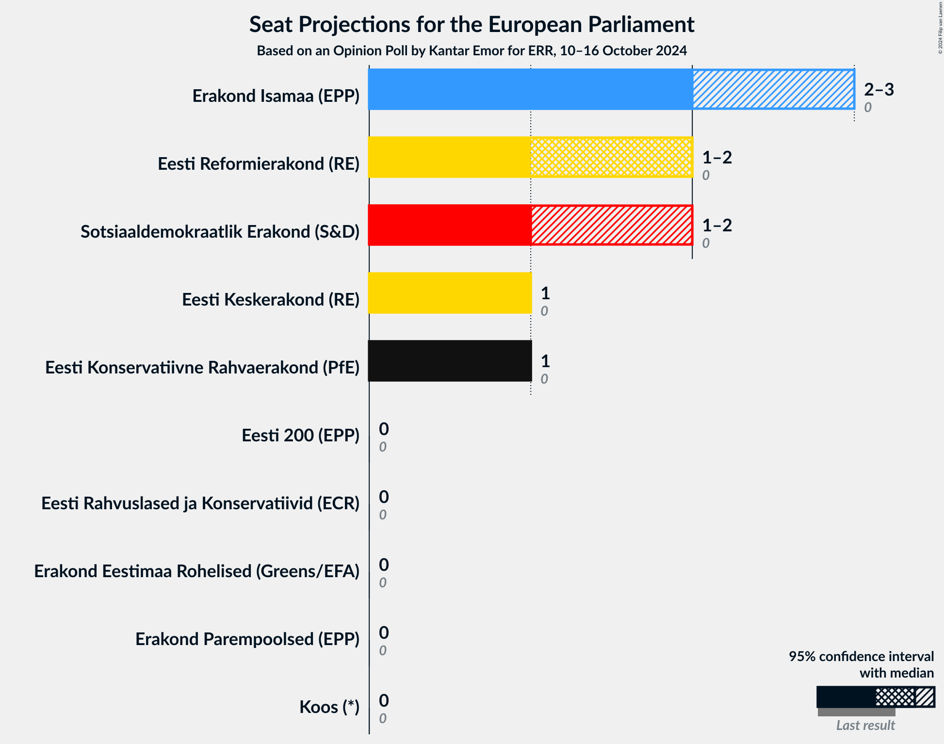 Graph with seats not yet produced