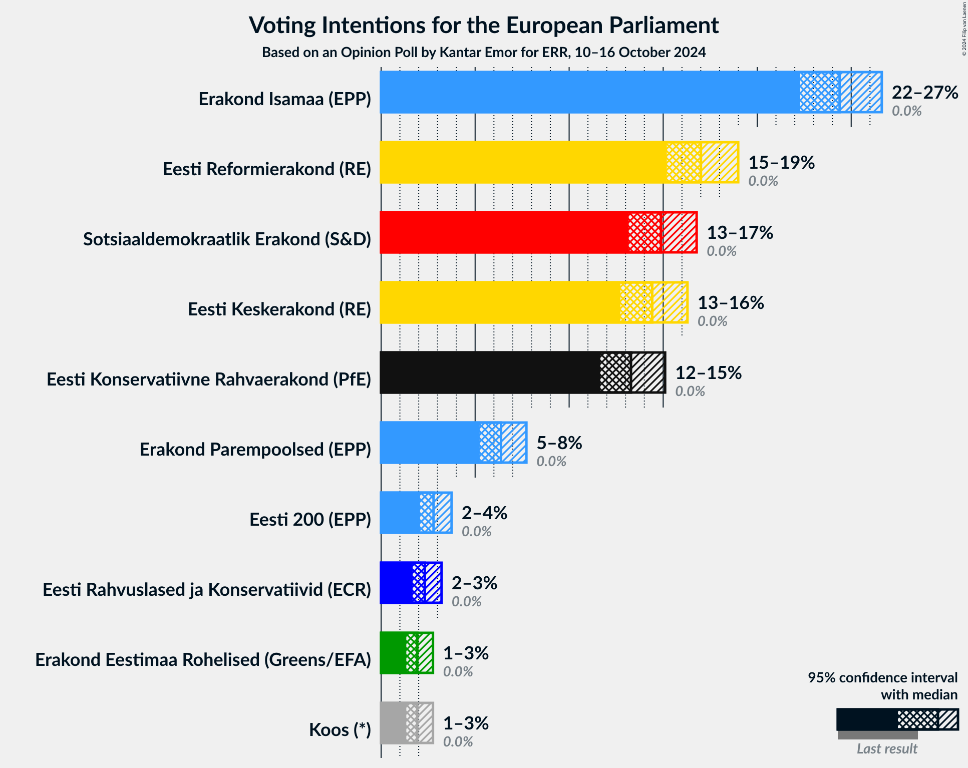 Graph with voting intentions not yet produced