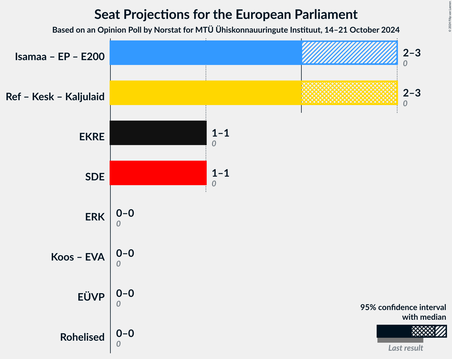 Graph with coalitions seats not yet produced