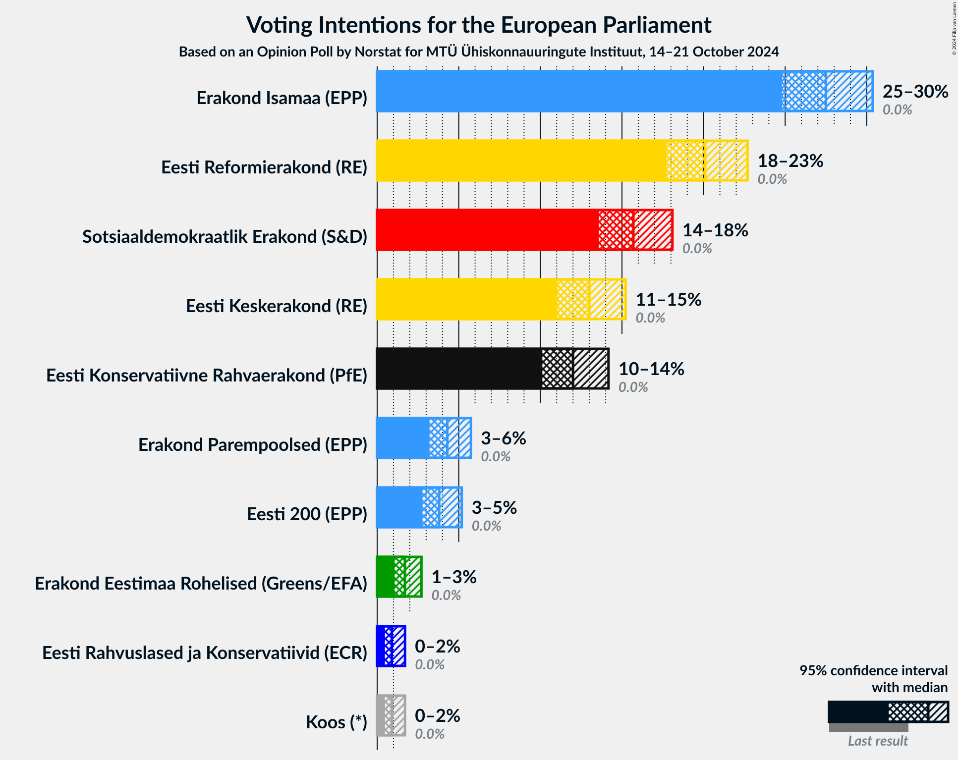 Graph with voting intentions not yet produced