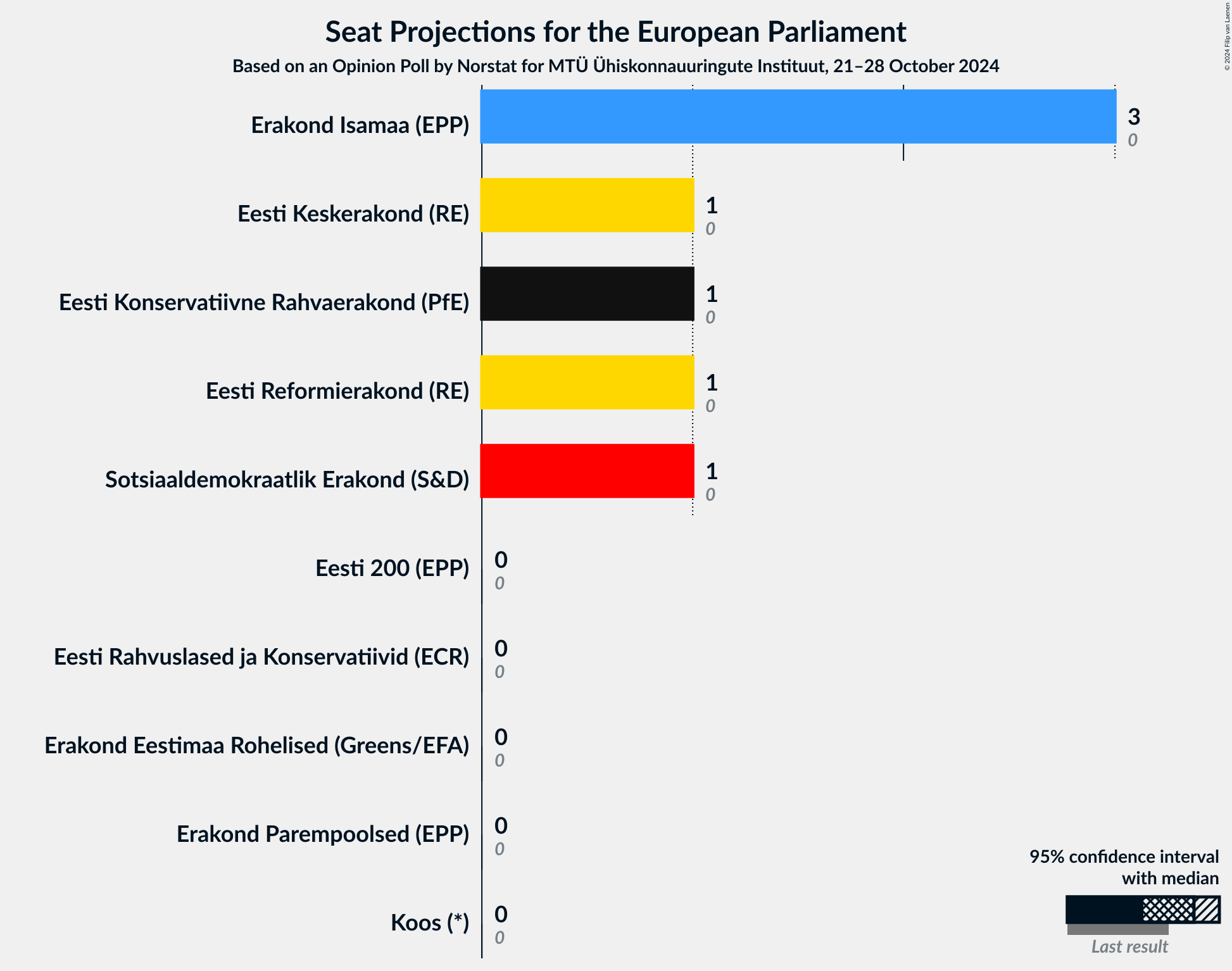 Graph with seats not yet produced