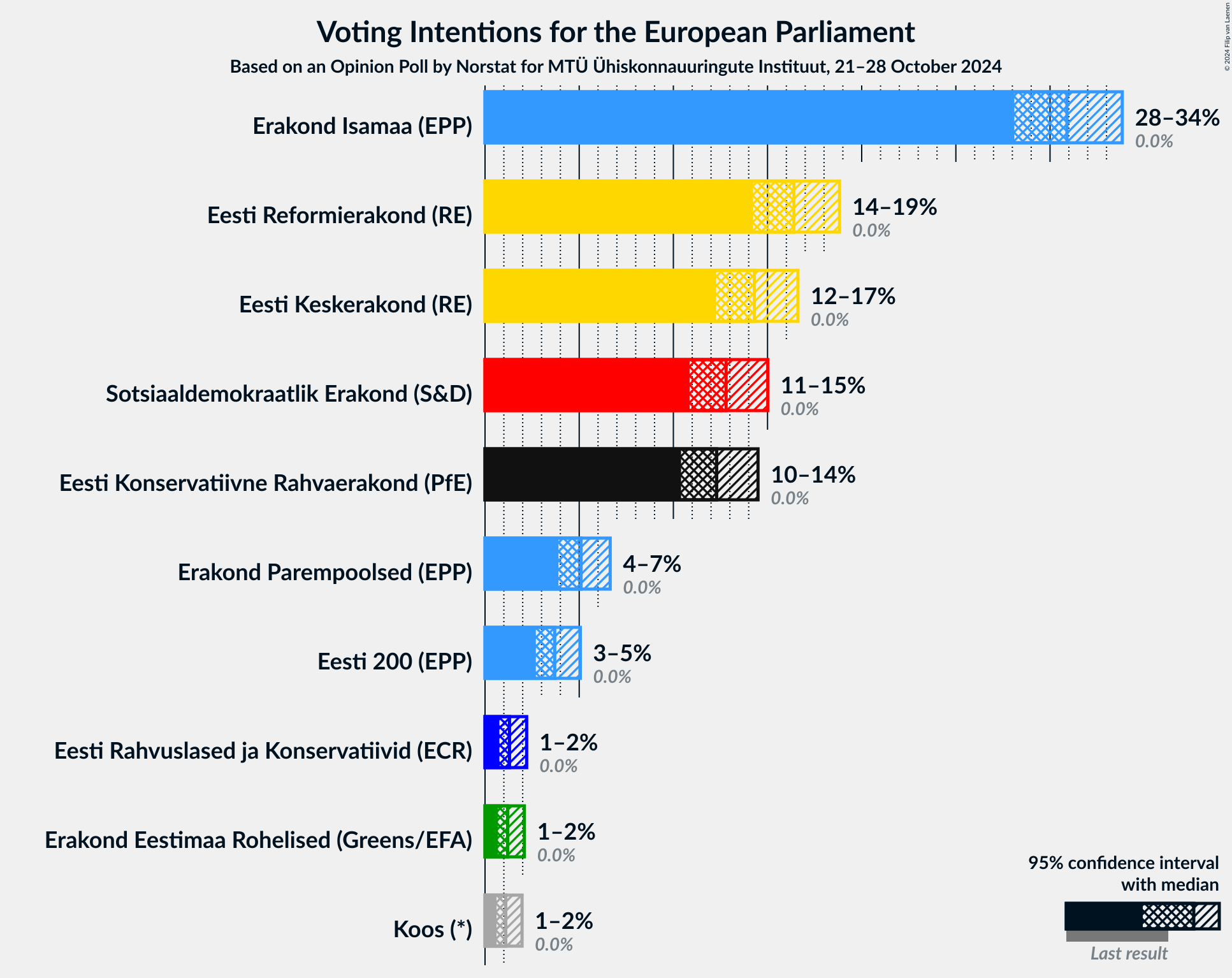 Graph with voting intentions not yet produced