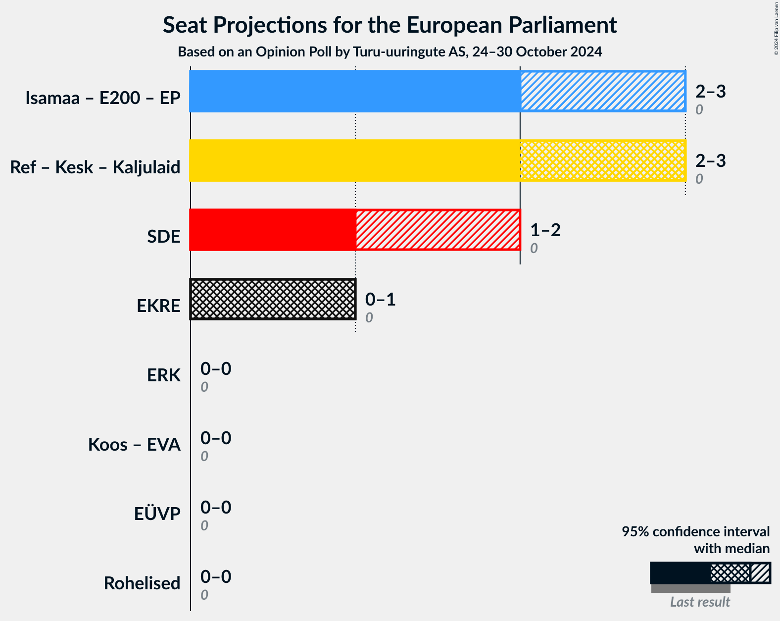 Graph with coalitions seats not yet produced