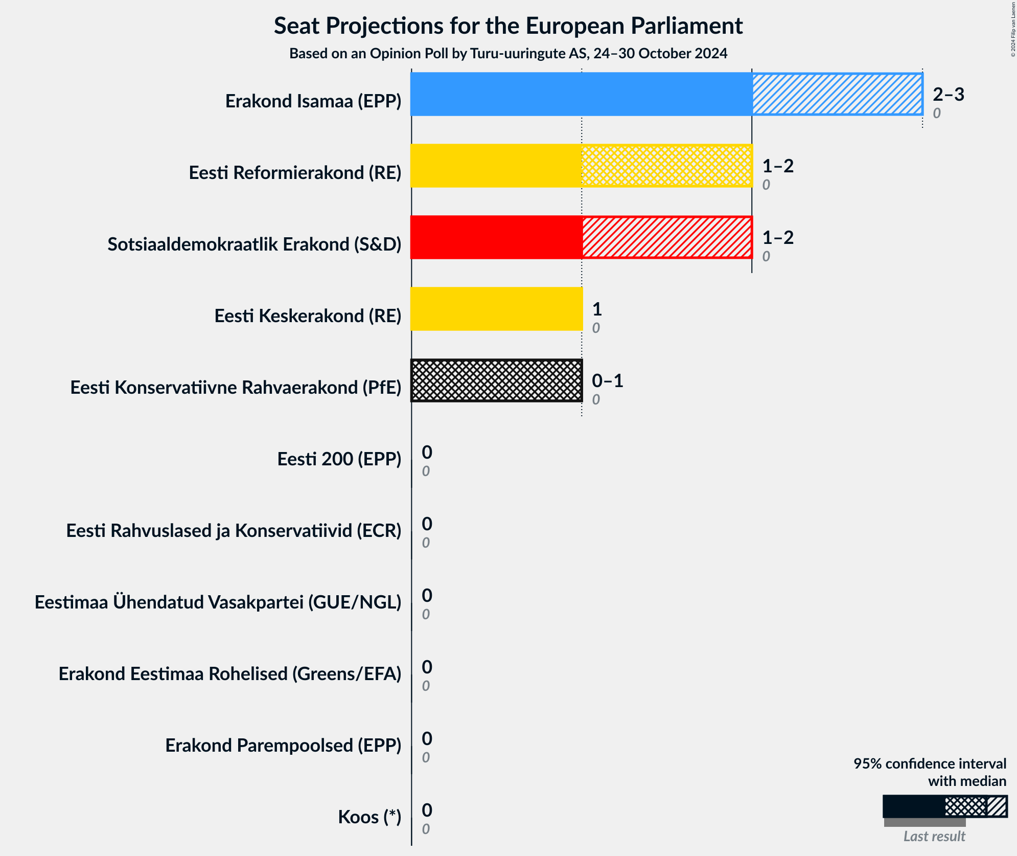 Graph with seats not yet produced