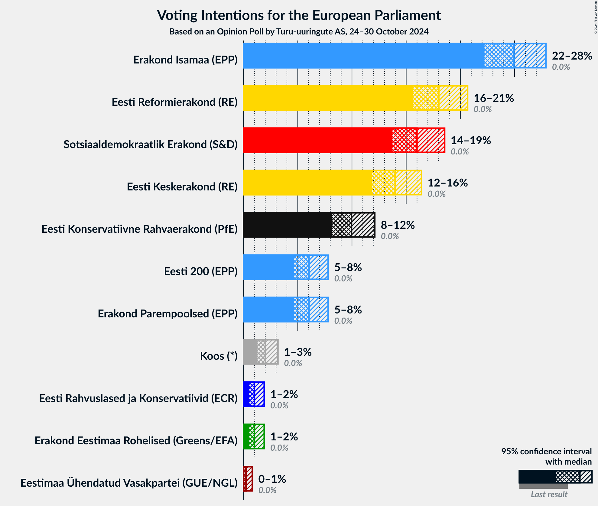 Graph with voting intentions not yet produced