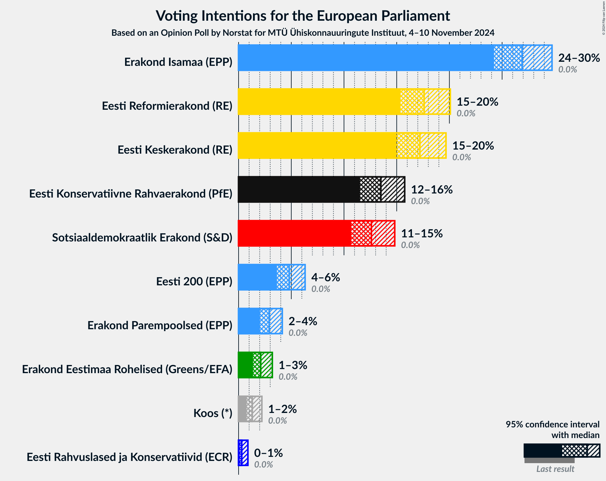 Graph with voting intentions not yet produced